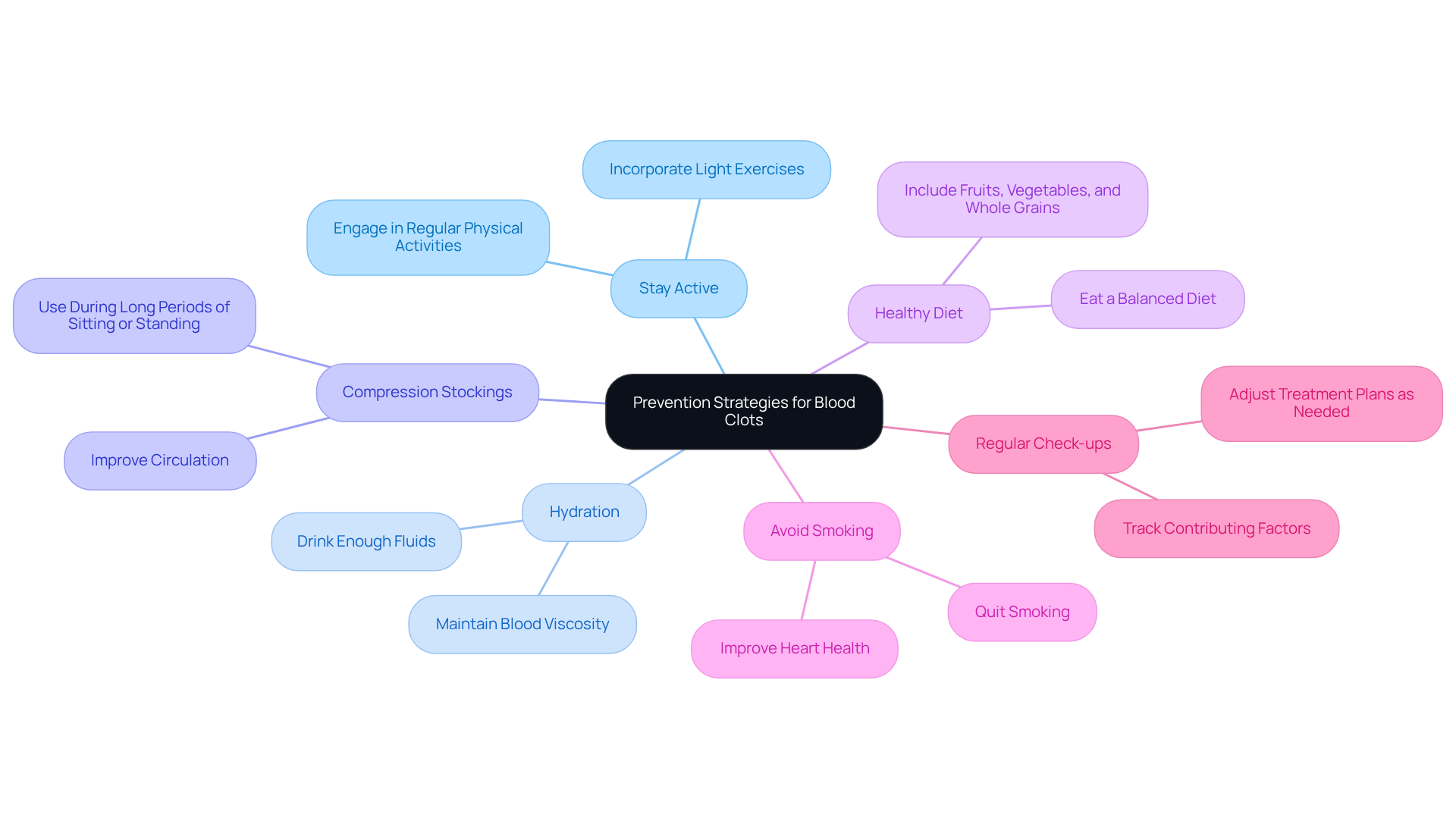 The central node represents the overall goal of preventing blood clots, while each branch shows a specific strategy. The sub-branches provide detailed actions for each strategy, helping you understand the steps you can take for better health.