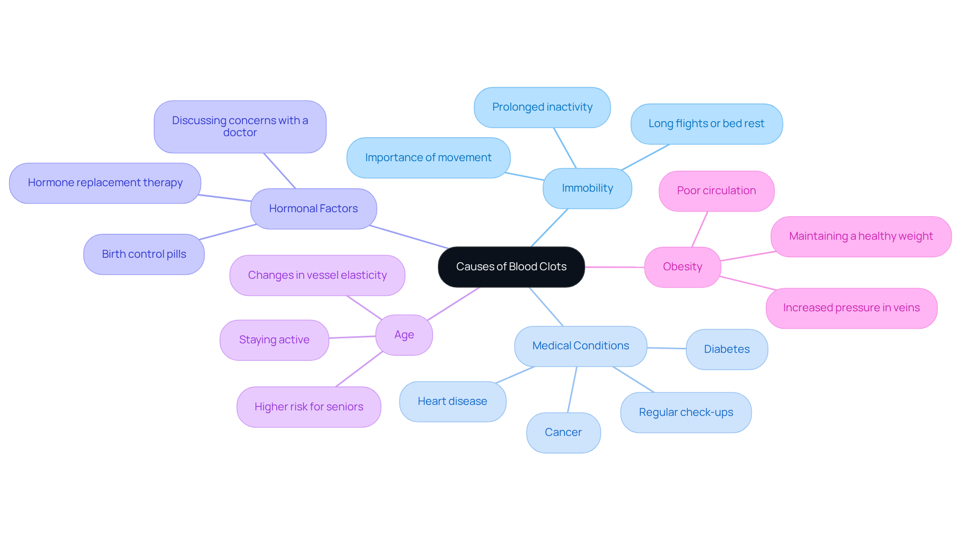The central node represents the main topic, while each branch illustrates a specific cause of blood clots. Follow the branches to see detailed information related to each cause.