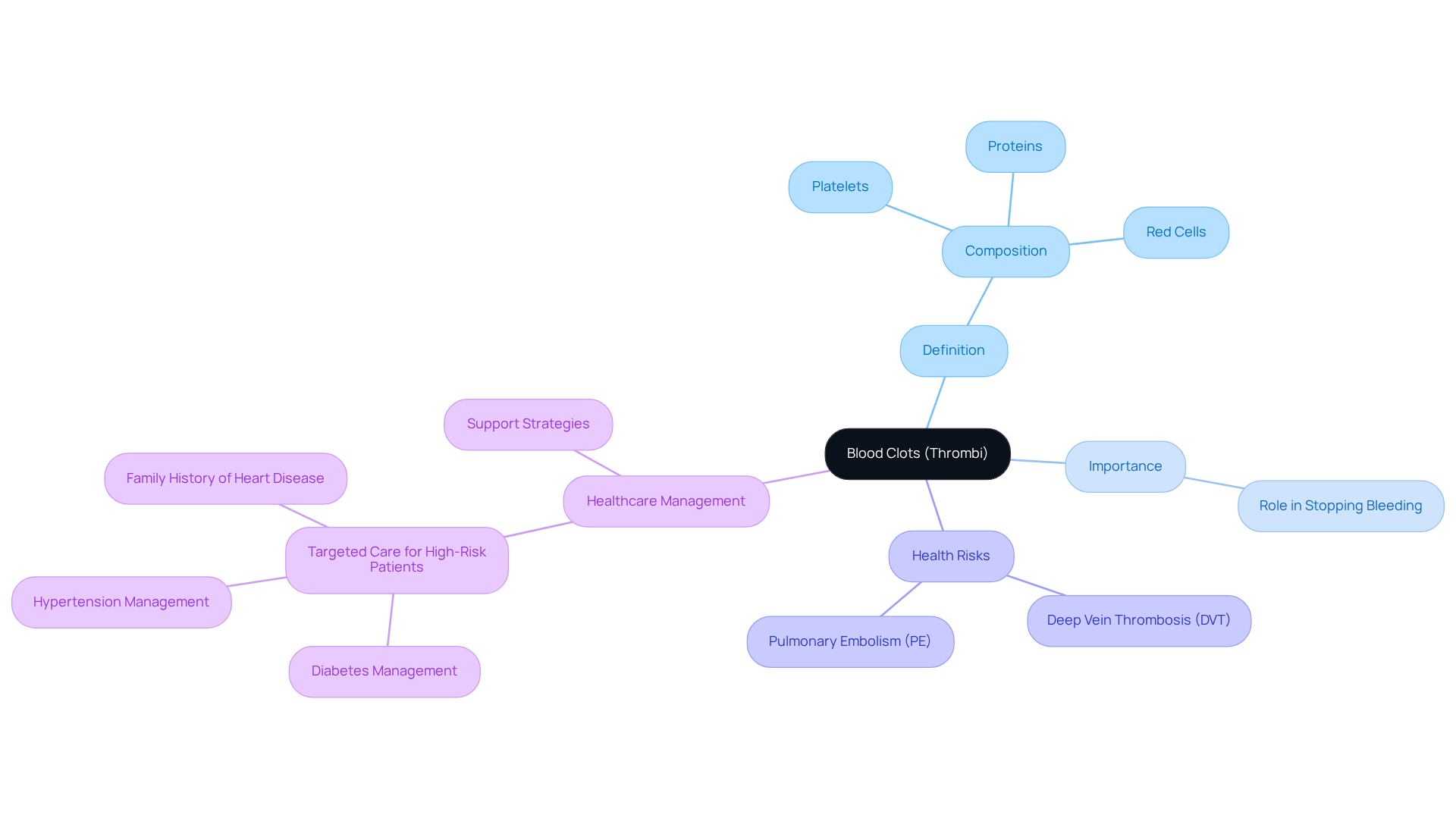 The central node represents blood clots. The branches show their definition, importance, associated health risks, and management strategies. Each branch helps you understand different aspects of thrombi and how they impact health.