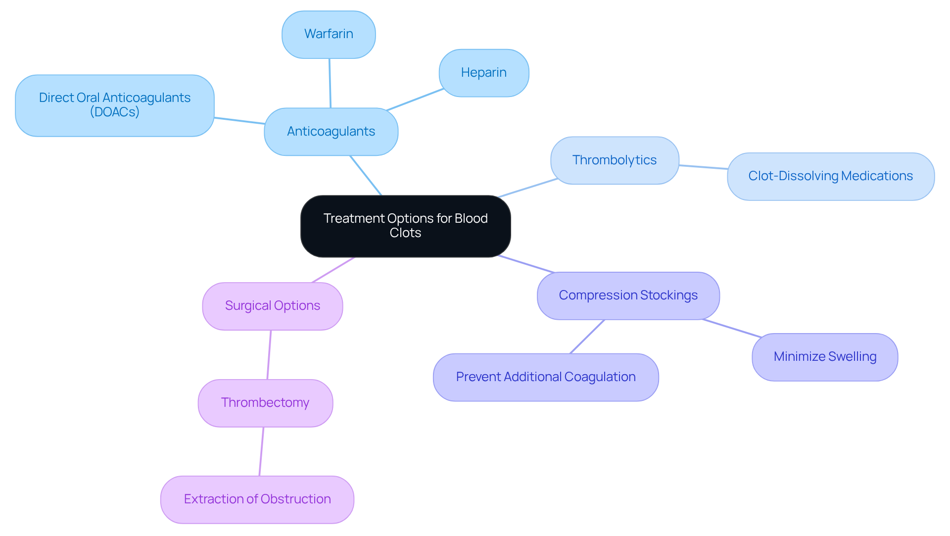 The center shows the main topic on blood clot treatments, while the branches highlight different treatment categories. Each branch leads to more details about what those treatments involve.