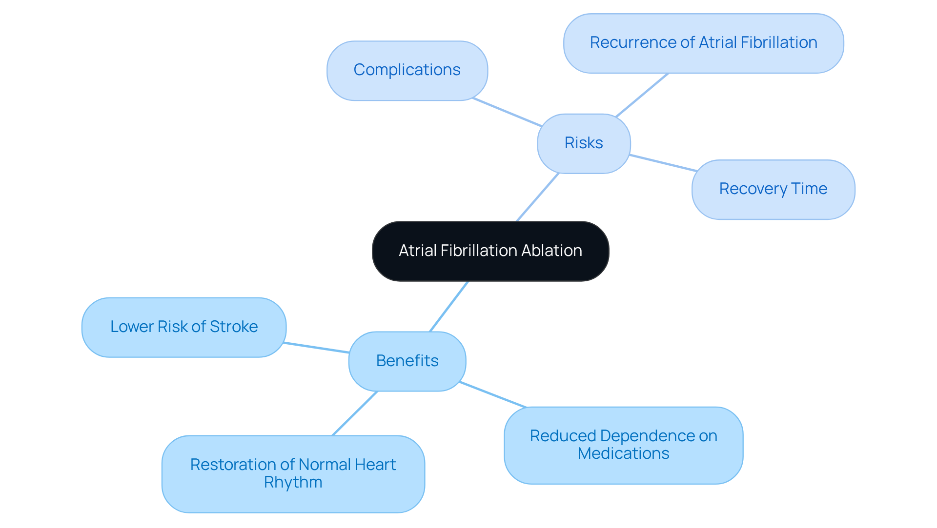 The central node represents the main topic. Branches show benefits on one side and risks on the other, helping you to weigh the positive outcomes against the potential complications of the procedure.