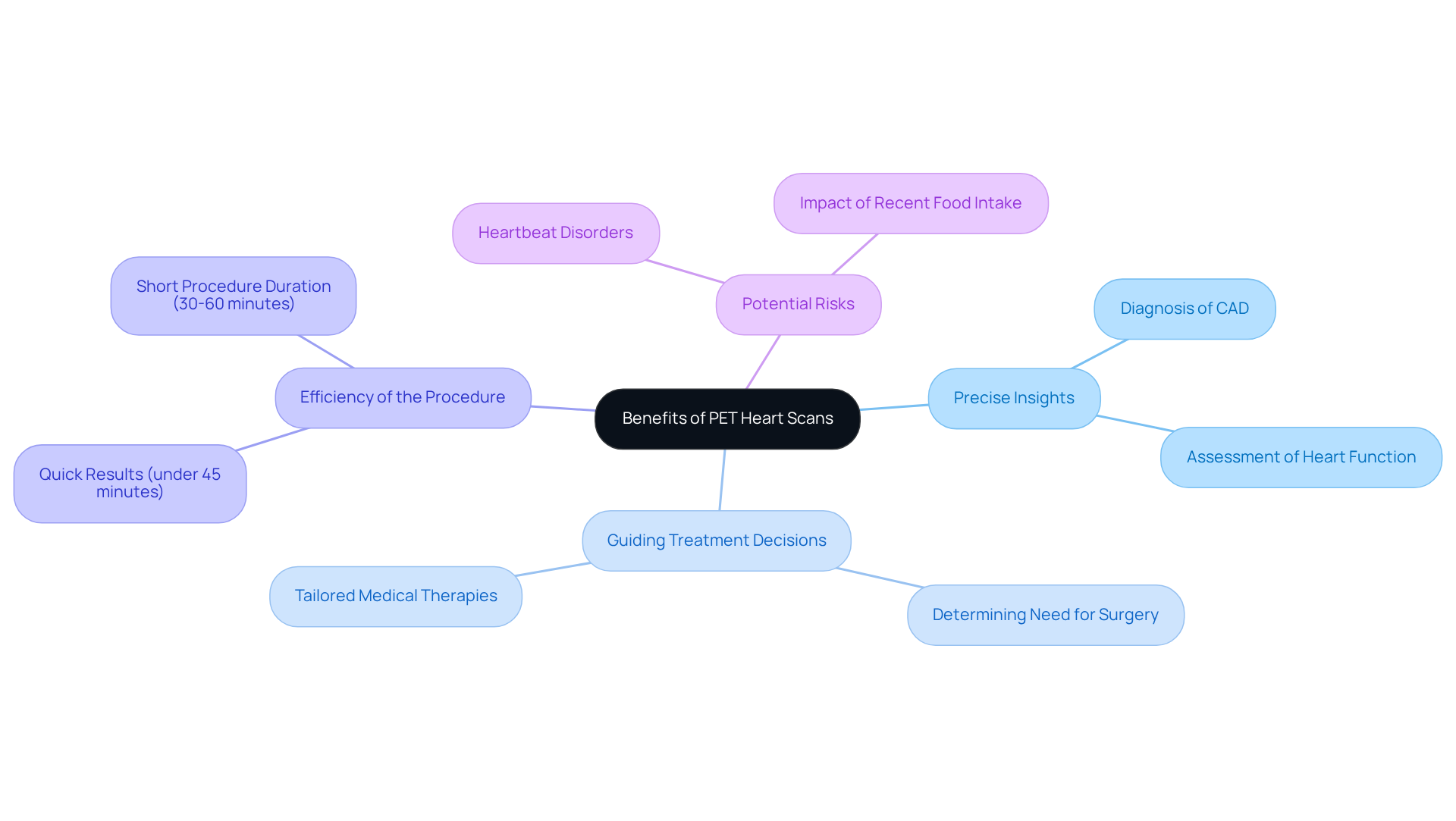 The center shows the main topic, while each branch leads to specific benefits and considerations. Use this map to understand how PET scans improve heart care and what to keep in mind.