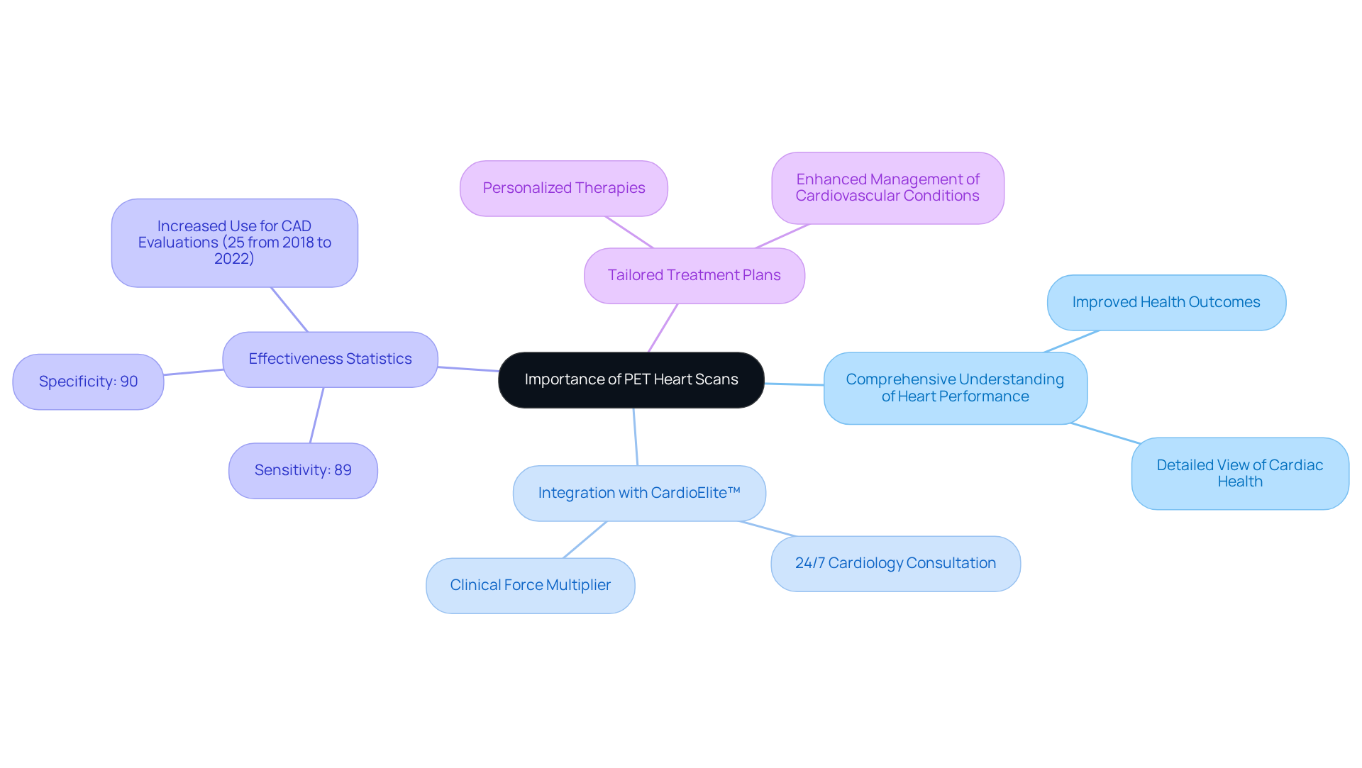The center represents the main topic of PET heart scans, while the branches highlight different aspects, benefits, and statistics related to their use in improving cardiovascular health, especially for the elderly.