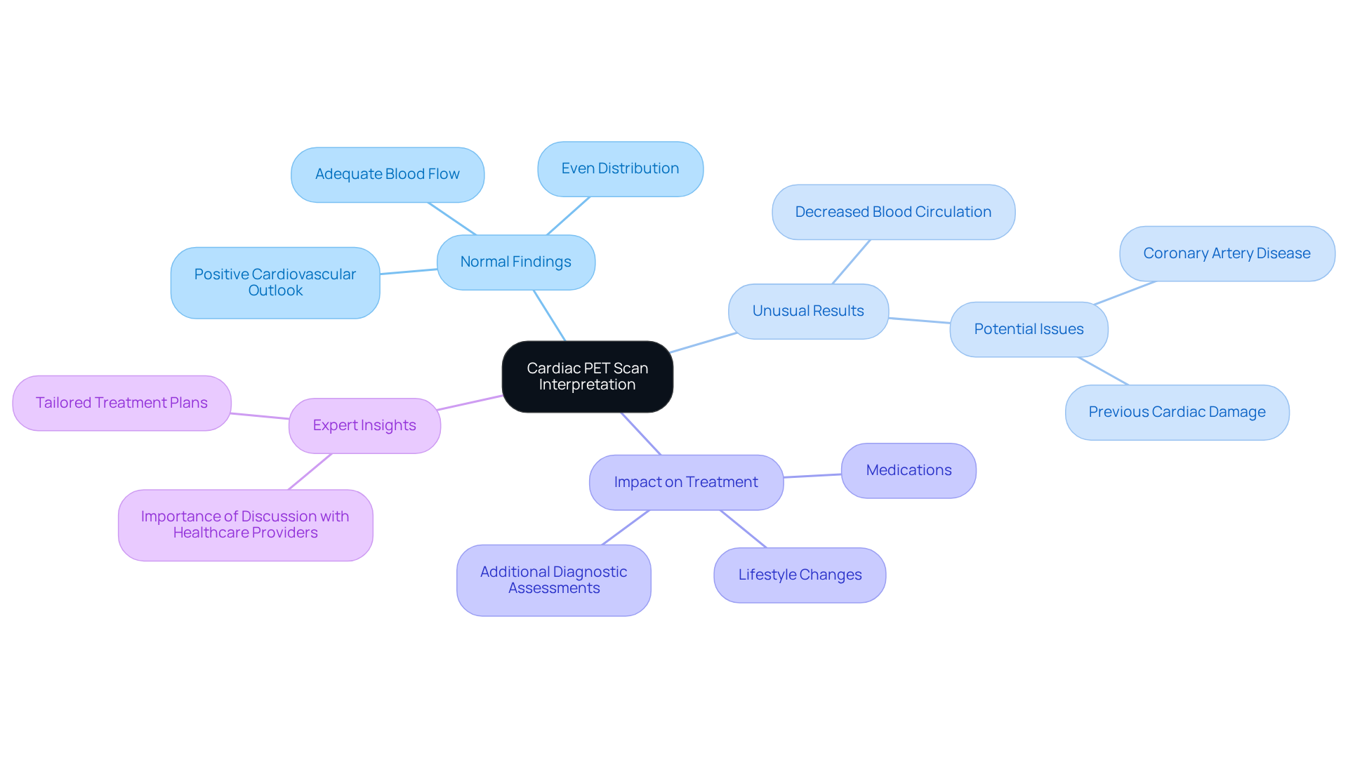 The center represents the overall process of interpreting PET scans, with branches showing different findings and their implications. Each branch helps you understand how normal and abnormal results can affect health decisions.