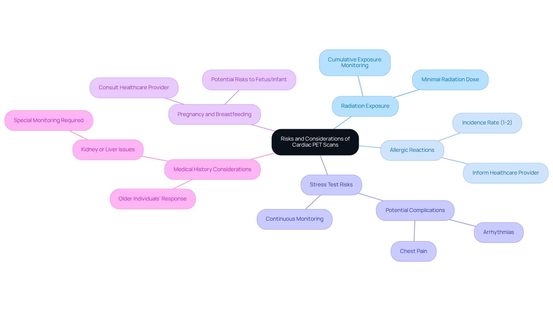 The central node represents the main topic of cardiac PET scan risks. Each branch details a specific area of concern, helping you understand the different factors to consider when evaluating the safety of the procedure.