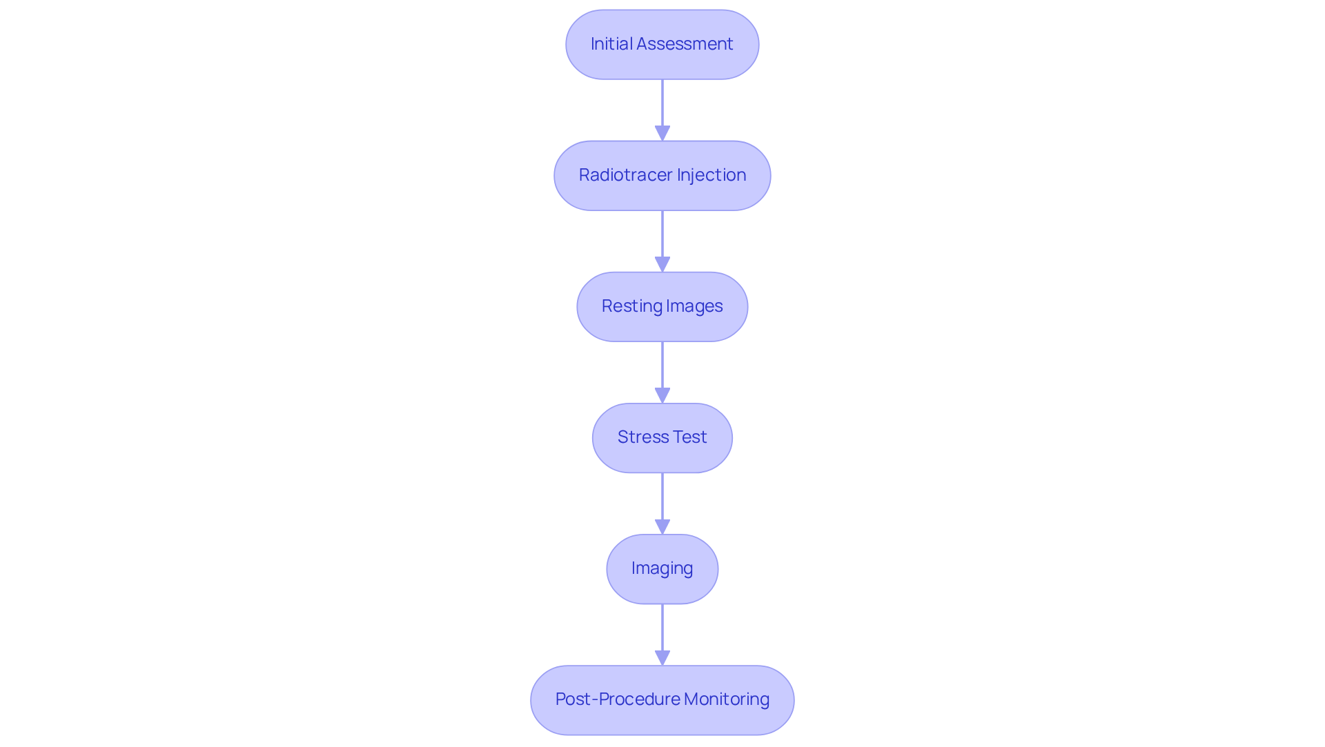 Each box represents a step in the cardiac PET scan process. Follow the arrows to see the order of the steps, ensuring a clear understanding of what to expect during the procedure.