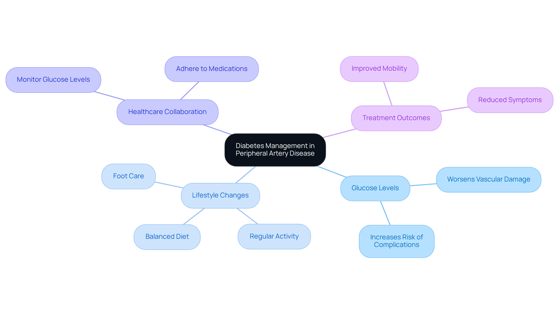 The central node represents the main topic, and each branch shows related aspects of managing diabetes with peripheral artery disease. The more you explore the branches, the deeper you go into the specifics of each area.