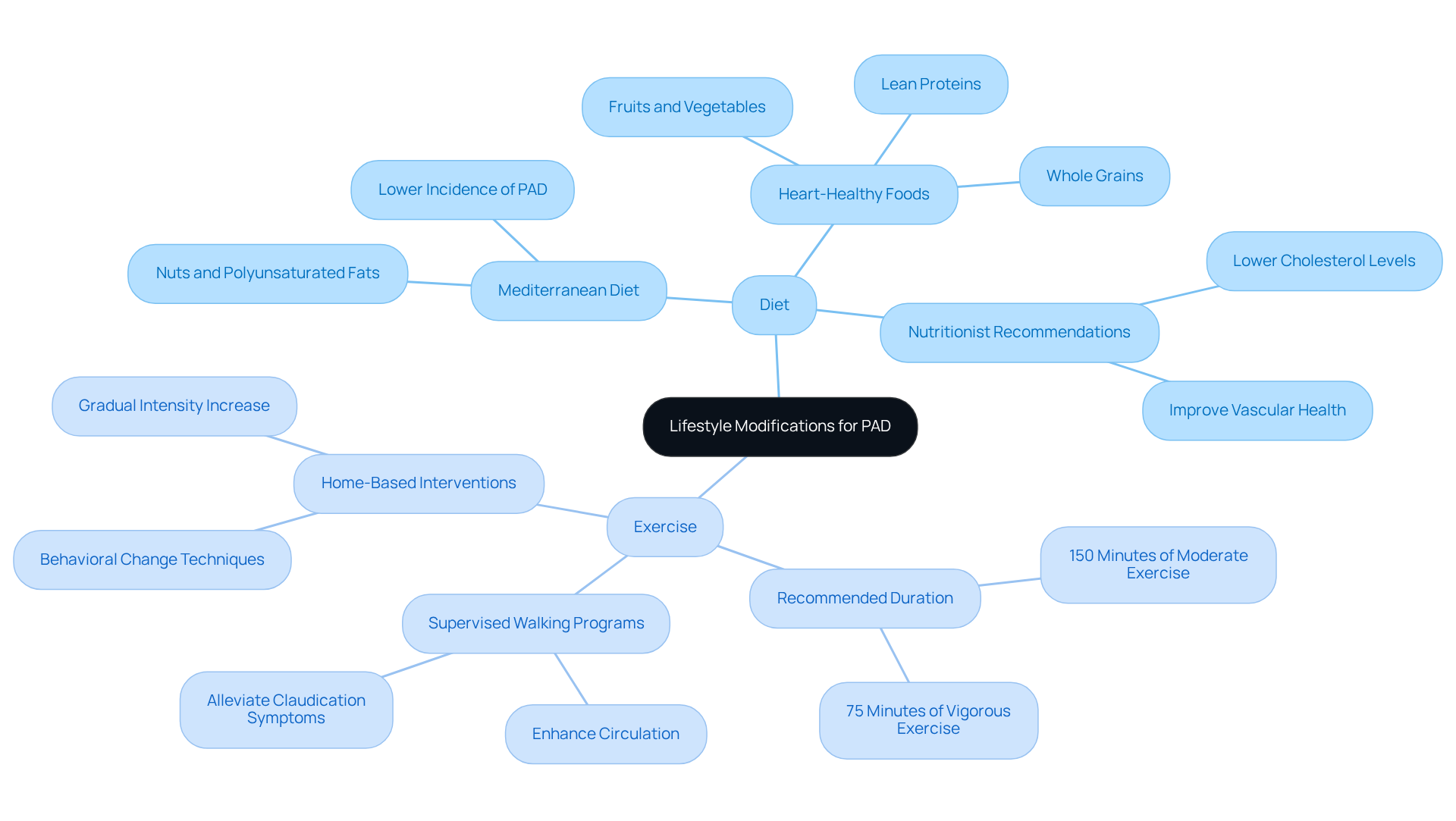 This mindmap shows how diet and exercise can help manage PAD. Each branch leads to key points and recommendations, helping you understand how to improve your health with lifestyle changes.