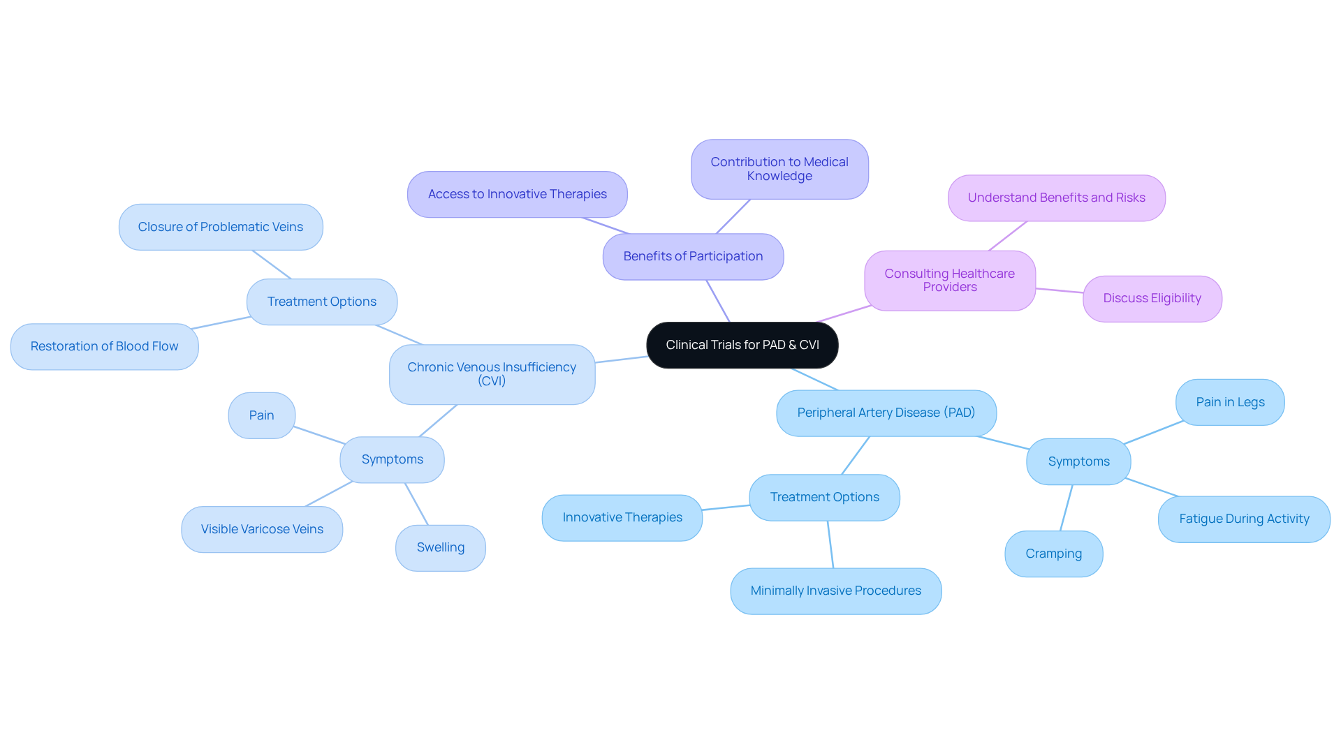 The central node shows the main topic, with branches illustrating related conditions, benefits, and advice for patients. Each color-coded section helps distinguish between the various components, making it easier to understand the connections.