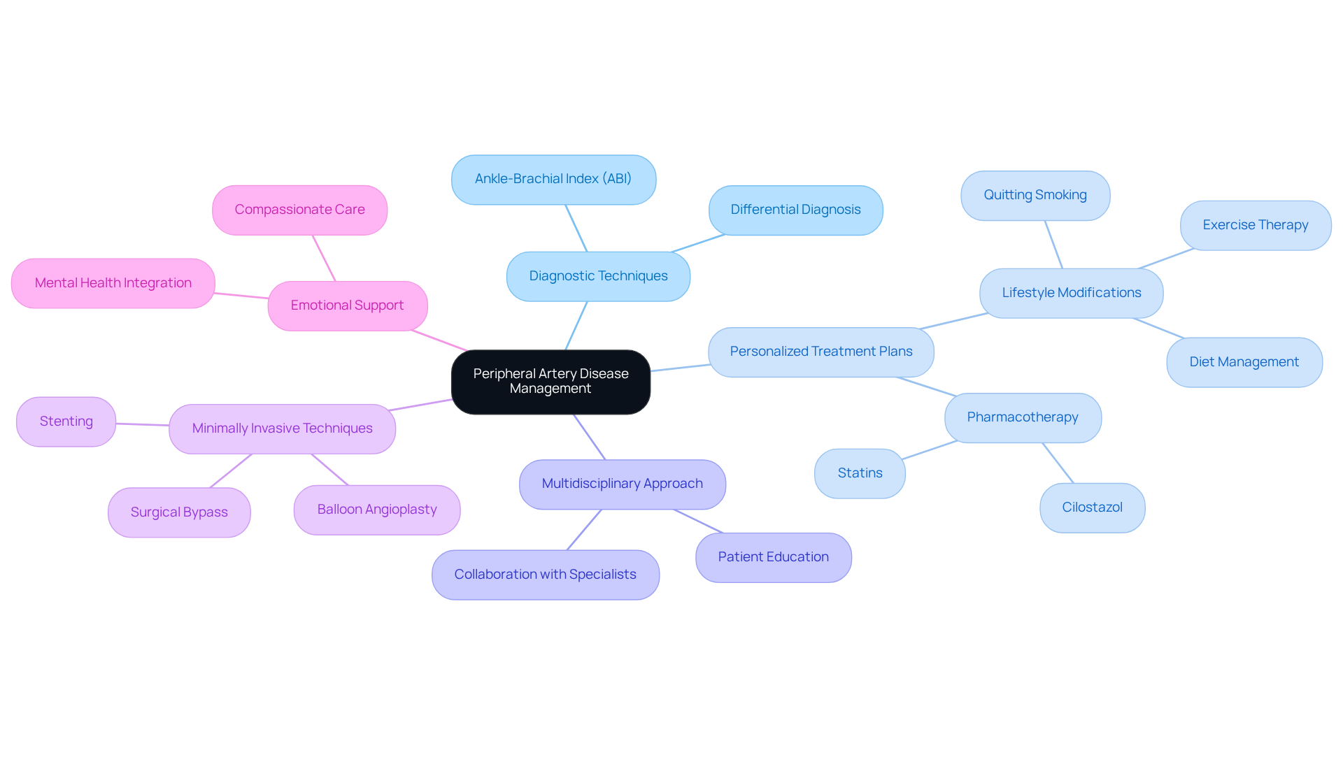 Begin at the center with PAD management, then explore the branches that represent different strategies and treatments available. Each branch shows a category of care, illustrating how they all contribute to comprehensive management.