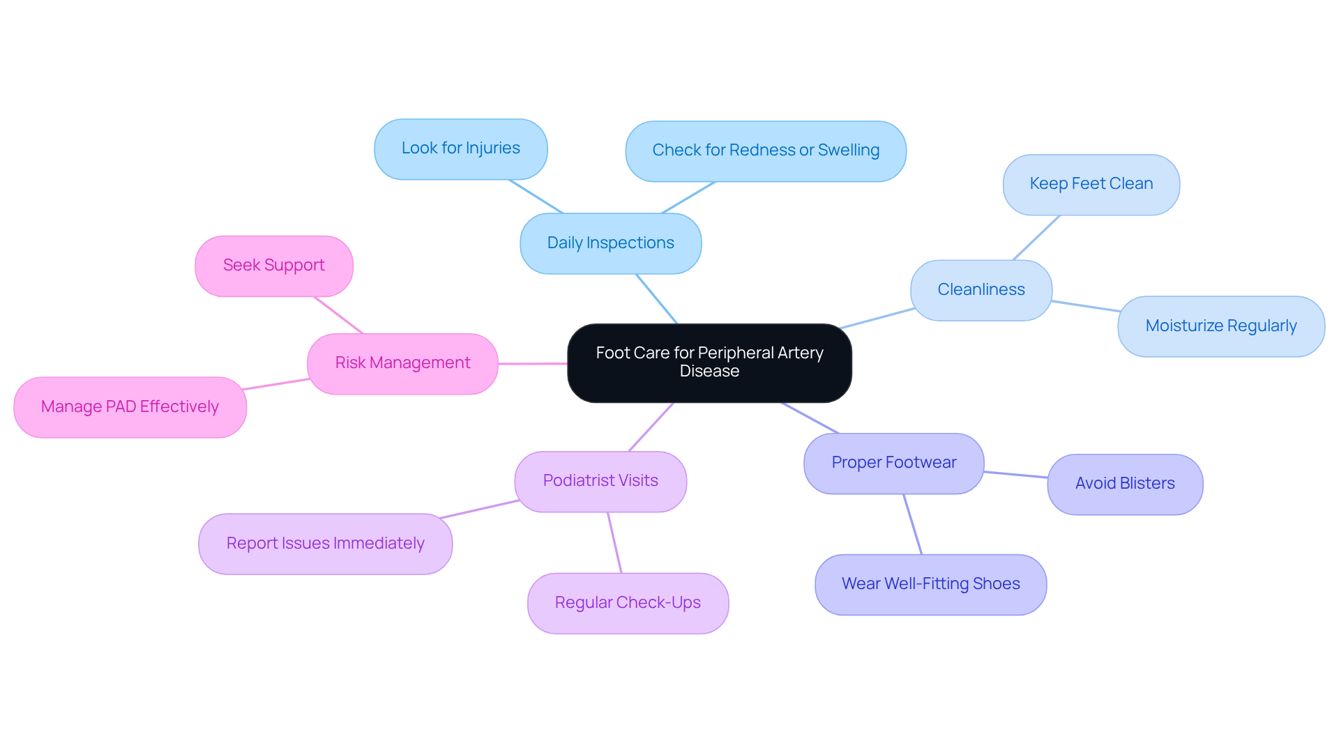 The central node represents the overall theme of foot care for PAD, while each branch details specific practices to follow. The more you branch out, the deeper the tips and advice. This visual helps you see how each aspect of care connects back to your overall foot health.