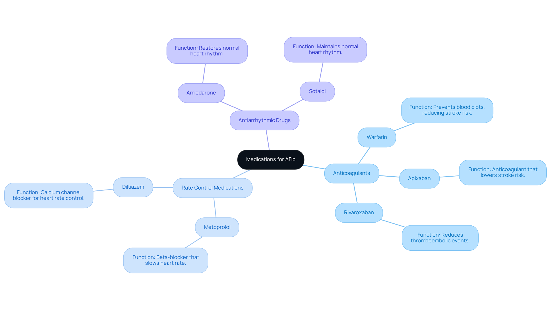 The central node represents the overall topic of AFib medications. Each branch indicates a type of medication, while the sub-branches provide specific examples and their functions, helping you understand how they contribute to managing AFib.