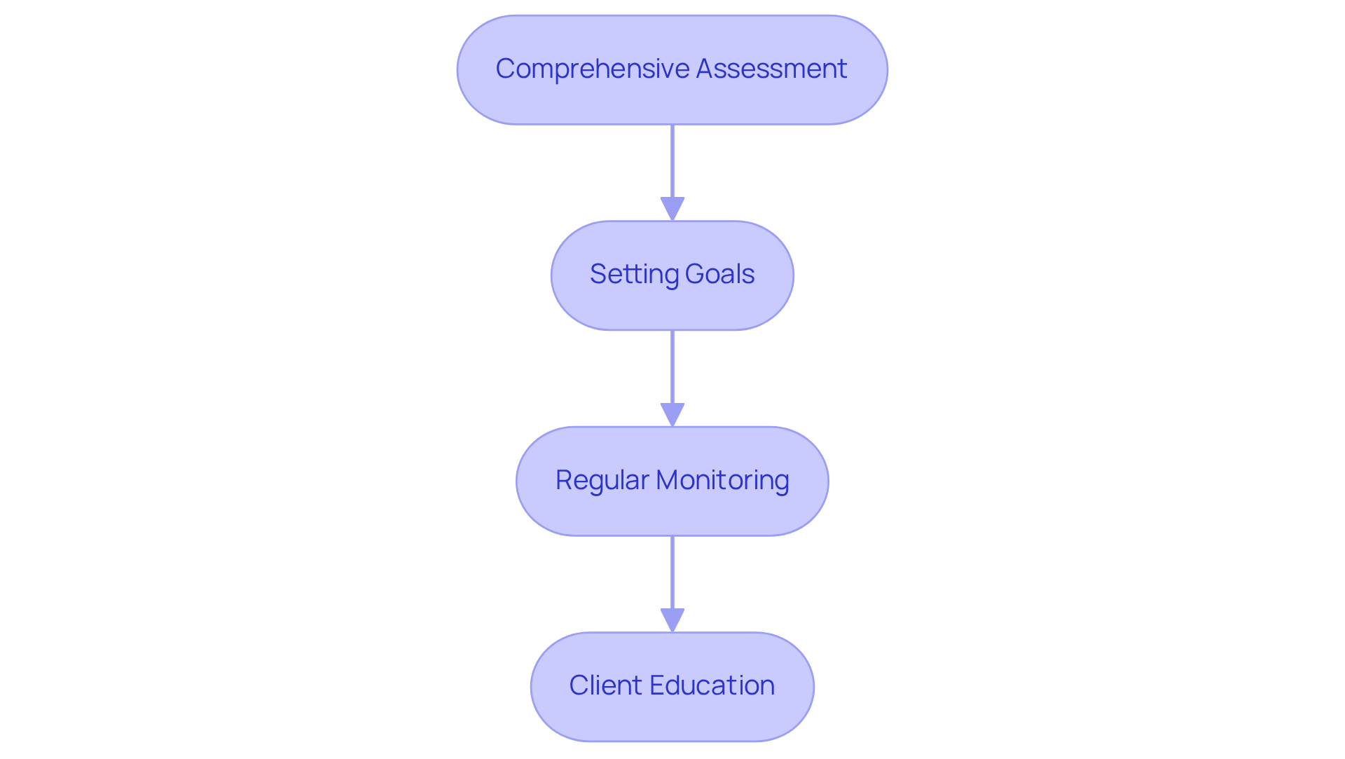 This flowchart outlines the steps in creating a personalized treatment plan. Follow the arrows to see how each step builds on the previous one, guiding you through the journey of managing afib with your healthcare provider.