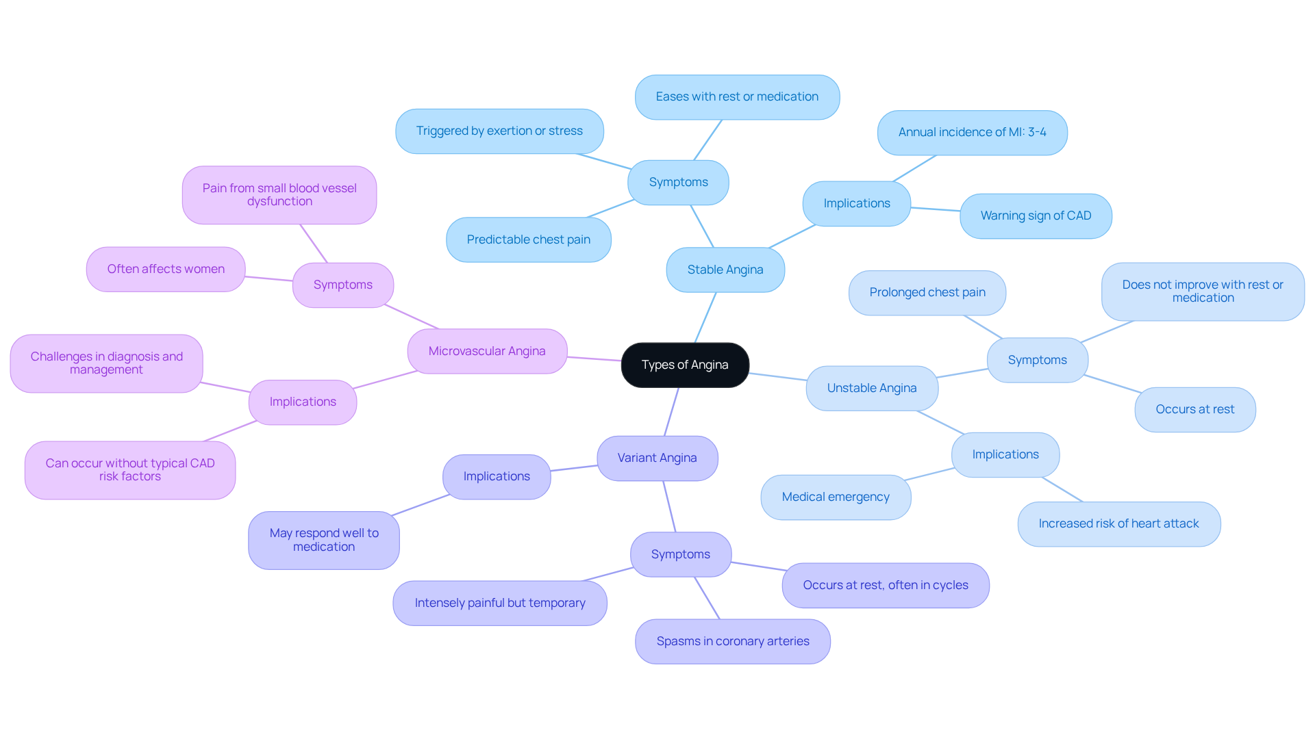 The central node represents the main topic, with branches illustrating the various types of angina. Each branch contains key points about symptoms and health implications, helping you understand how they differ and why they matter.