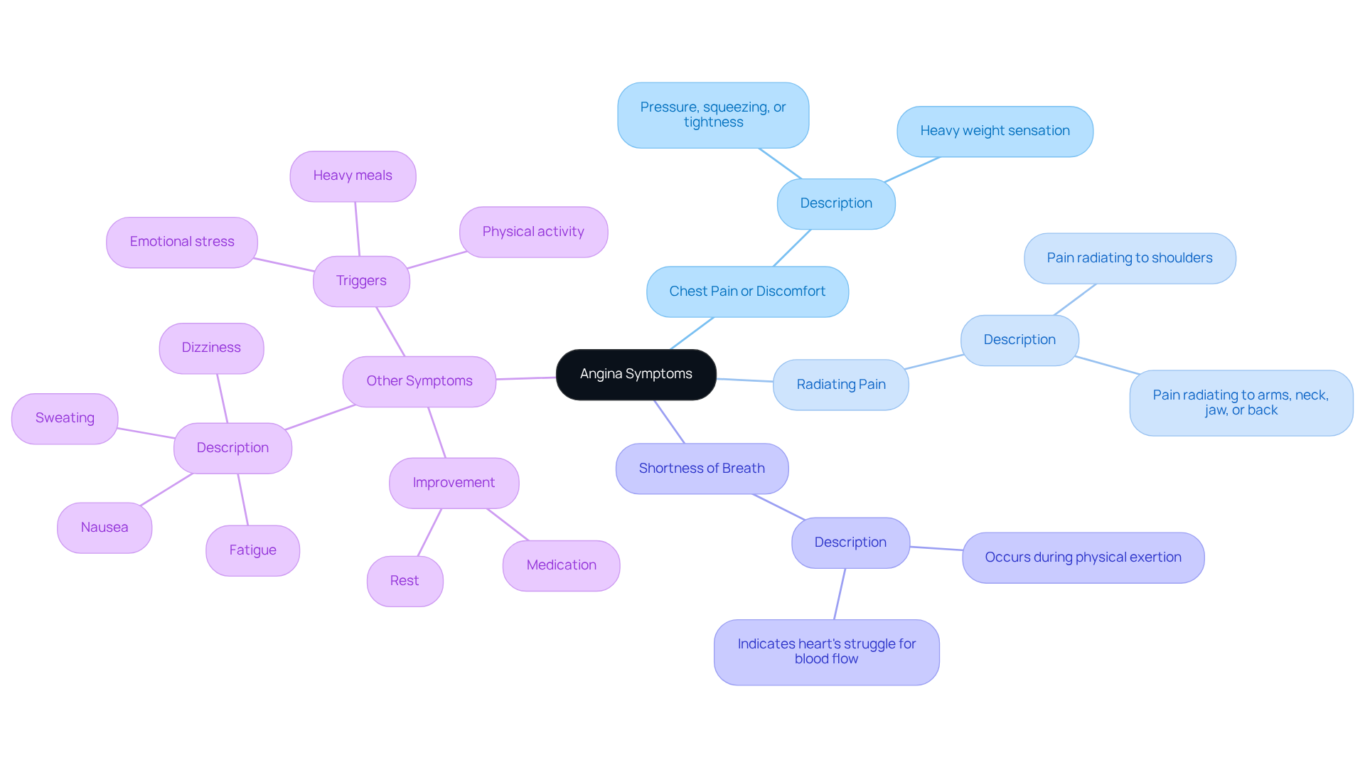 The center represents the overall topic of angina symptoms, and each branch shows a different type of symptom. Follow the branches to learn more about what each symptom feels like and how they can differ from person to person.