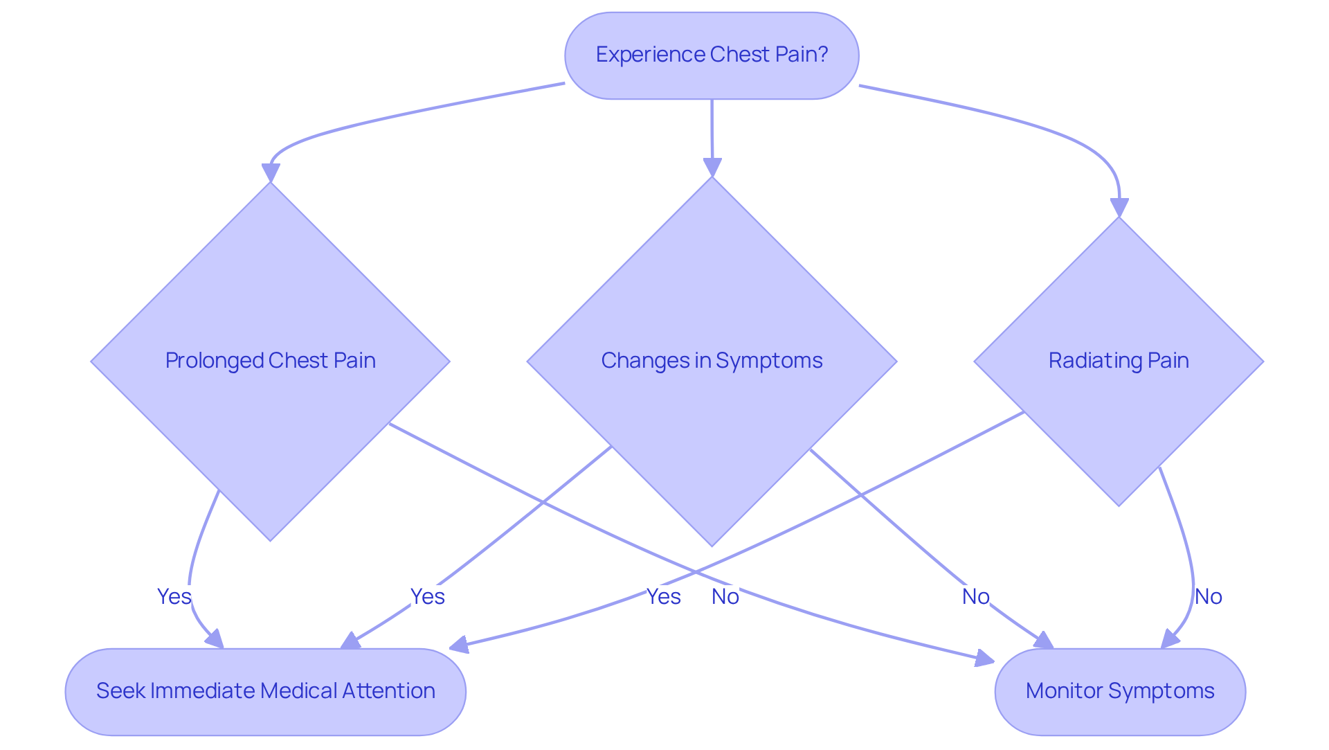 Follow the flowchart to understand what to do based on your symptoms. If you experience prolonged chest pain or any concerning changes, it's time to seek help. The more serious the symptoms, the quicker you should act.