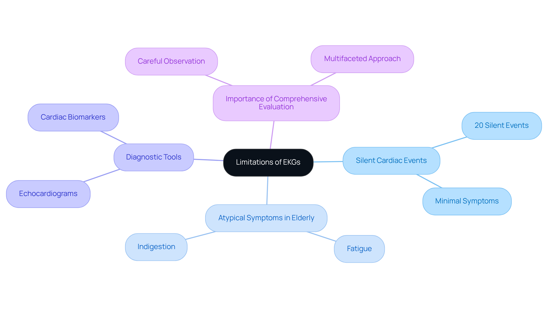 The center represents the main topic, while branches show related aspects like silent heart events and symptoms. Follow the branches to explore how these elements connect to the limitations of EKGs.