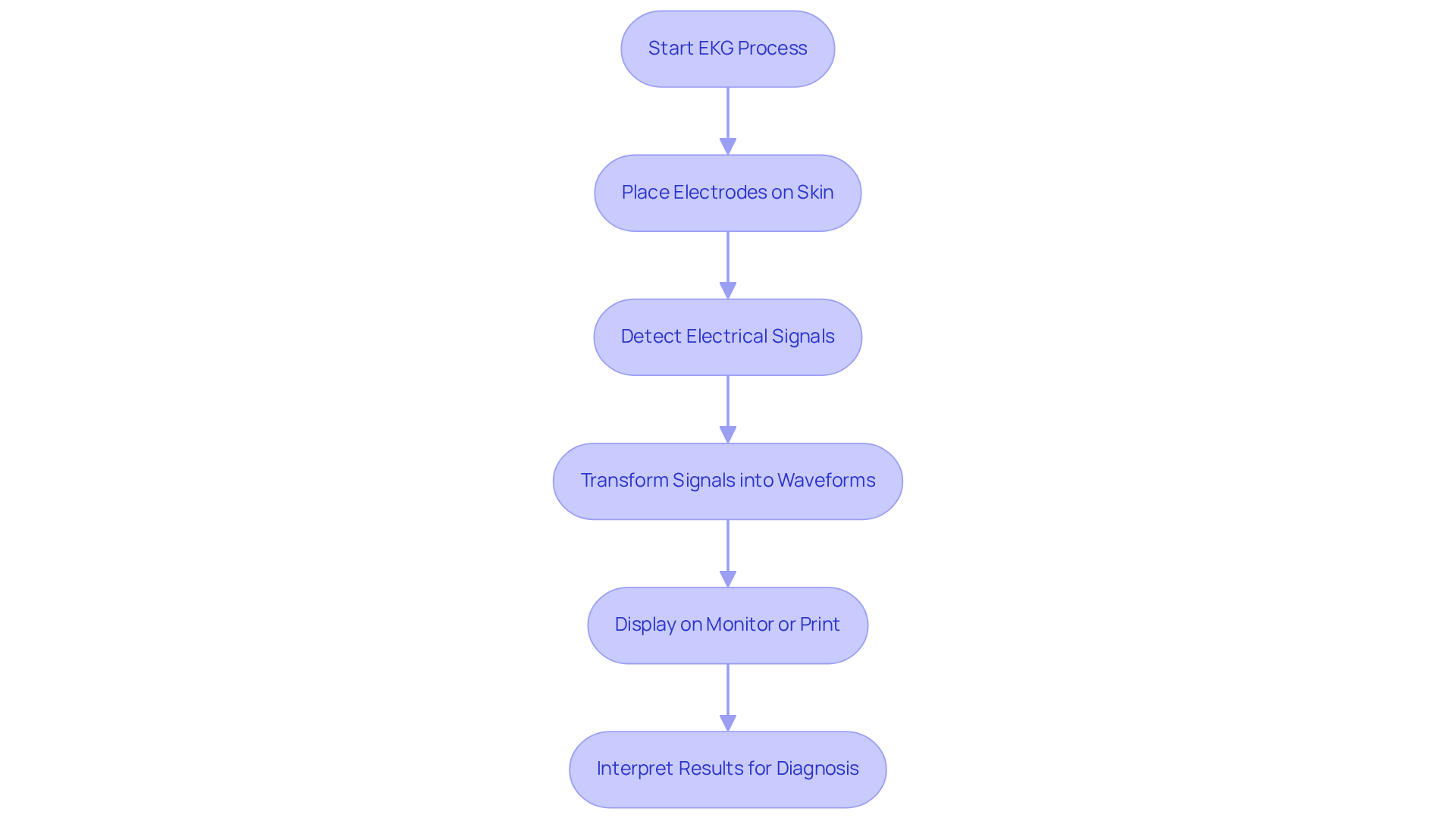 This flowchart outlines how an EKG is performed and interpreted. Each box represents a key step, showing how the test works from start to finish. Follow the arrows to see how the process flows.