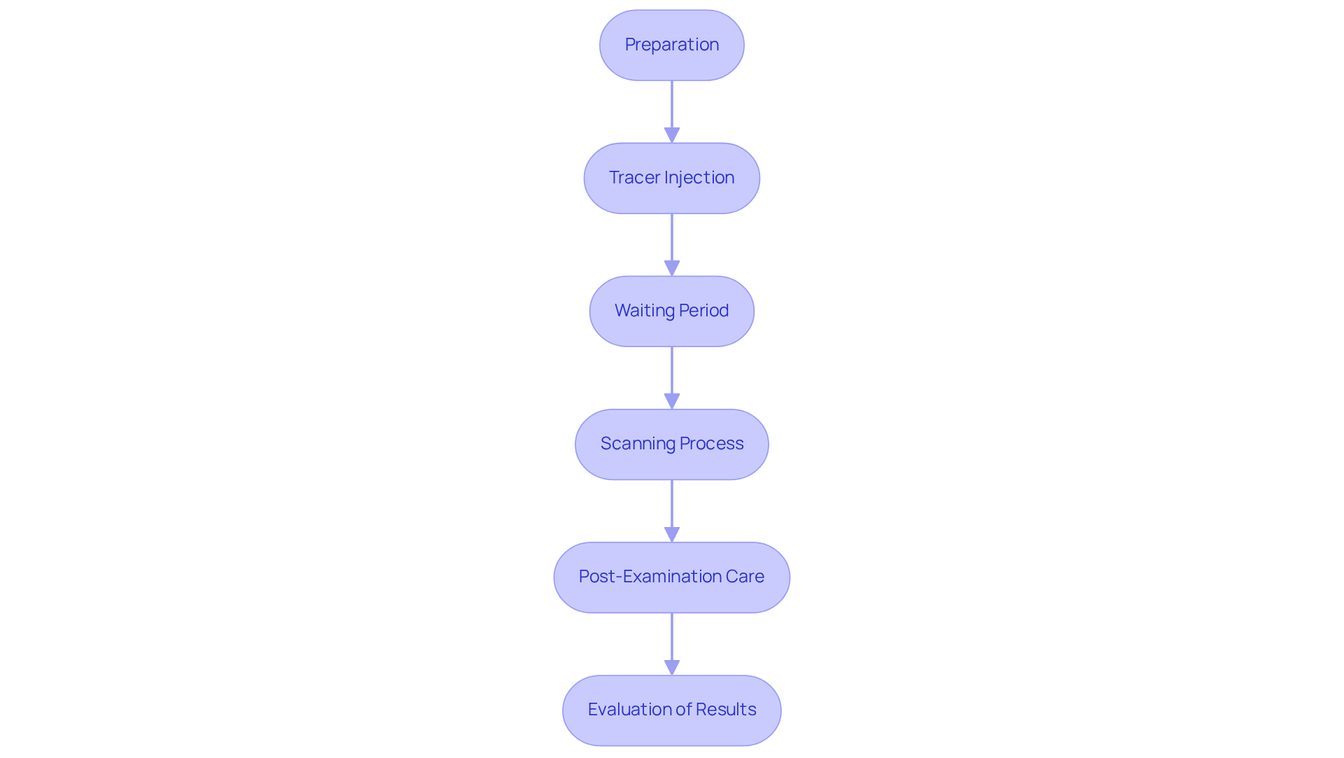 Each box represents a step in the PET scan process. Follow the arrows to see the order of the procedure, from preparation to the evaluation of your heart health.