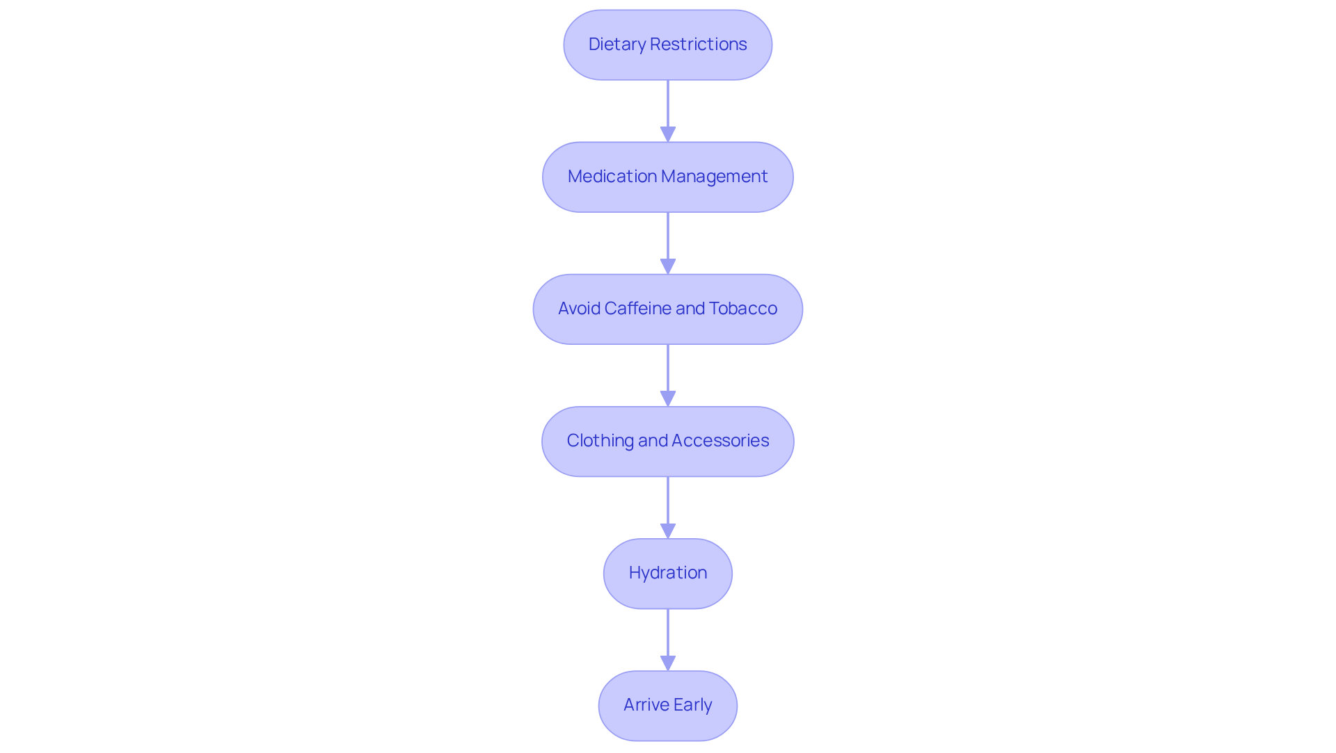 Each box represents a crucial step to prepare for your PET scan. Follow the arrows to understand the order of actions you need to take for the best results.