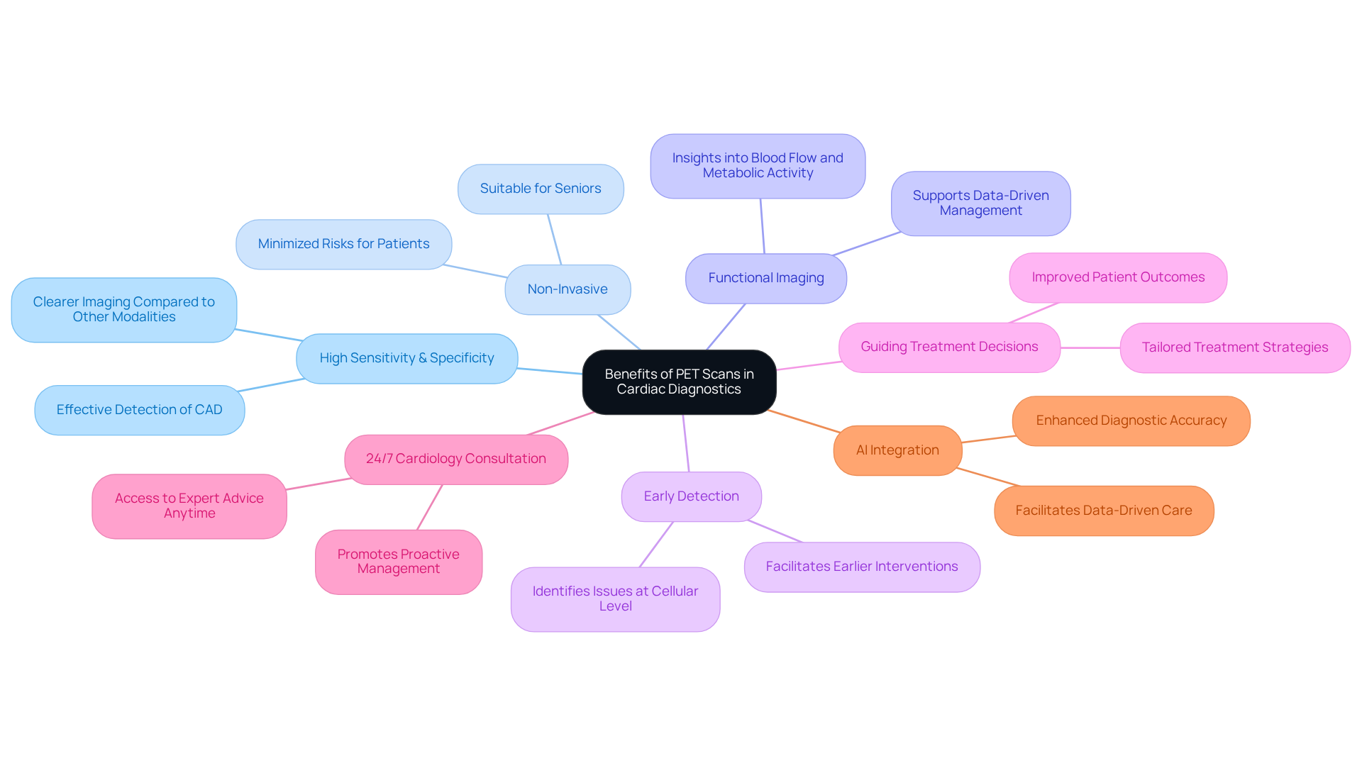 Each branch represents a key benefit of using PET scans for heart health. The sub-branches provide additional details, showing how these benefits improve cardiac care and support the overall health of individuals.
