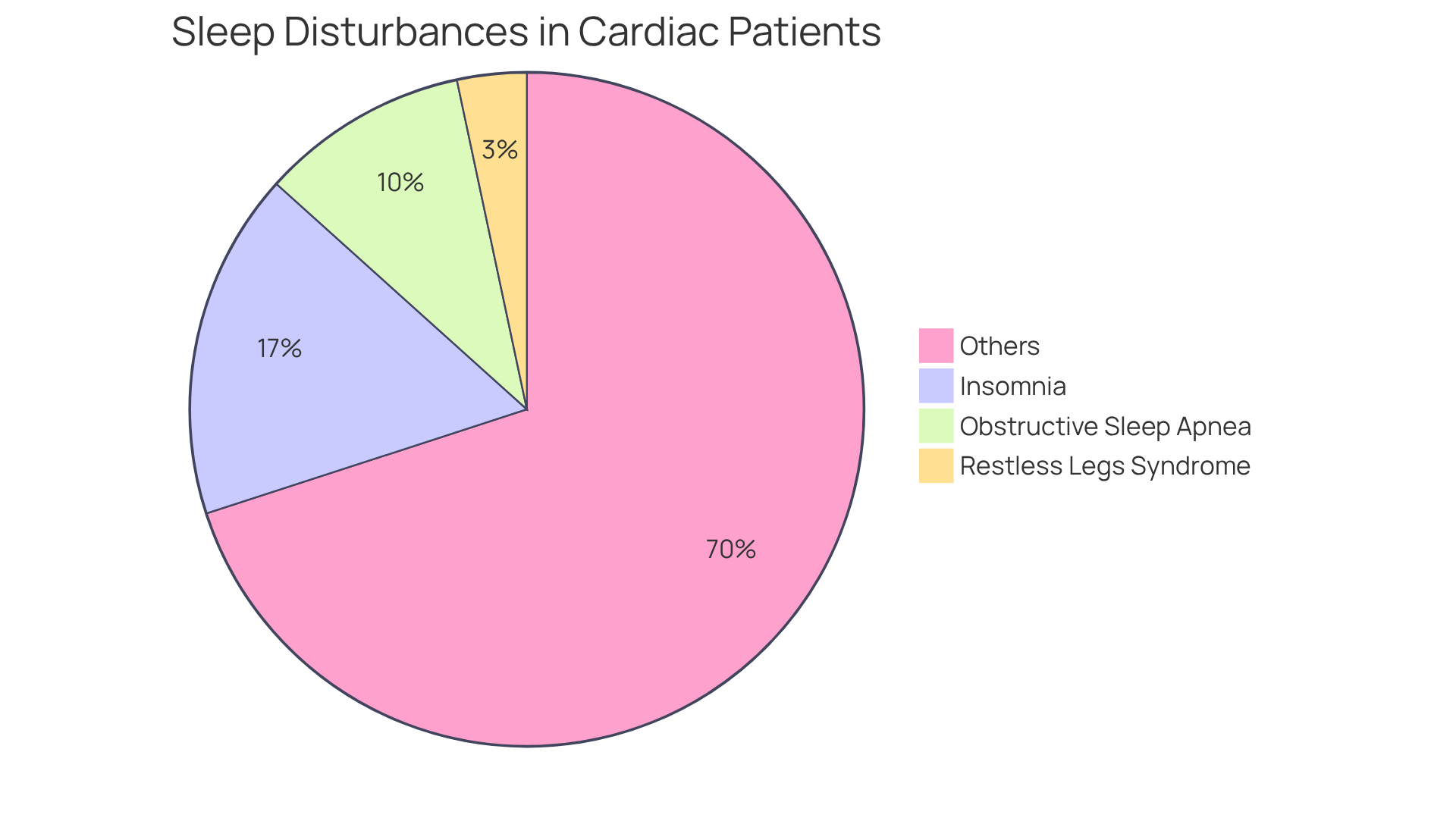 Each slice shows the percentage of cardiac patients affected by different sleep disturbances — the larger the slice, the more common that disturbance is among those with heart issues.