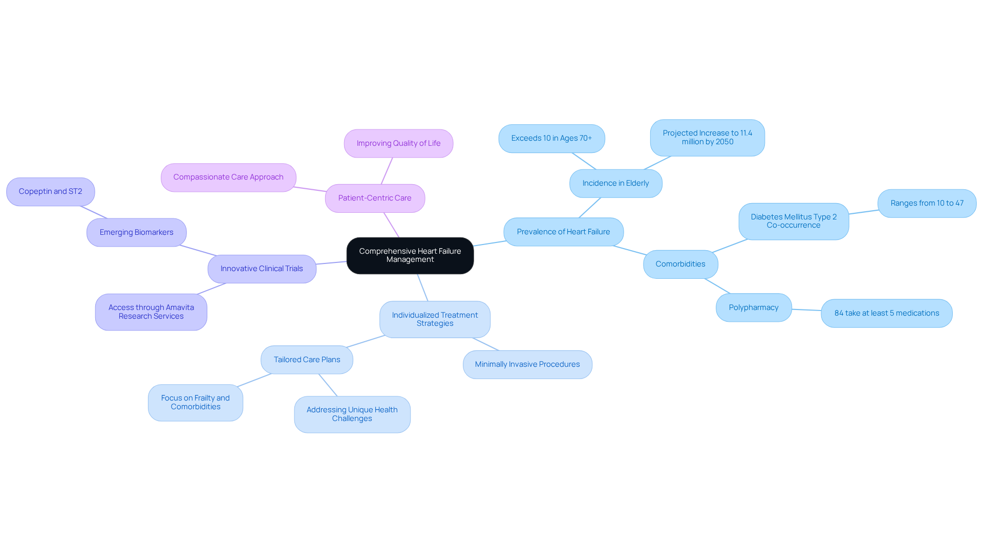 Start at the center with the main focus on heart failure management. Follow the branches to see various aspects of care, including how we personalize treatment and the innovative services we offer.