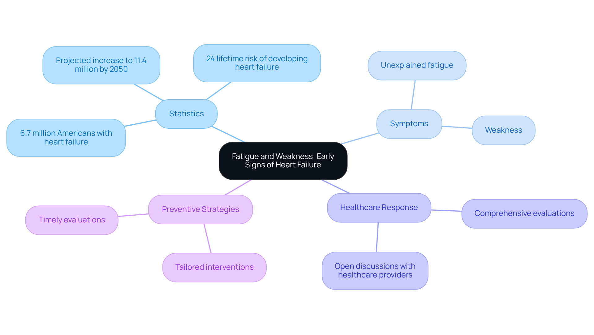 The center represents the main topic, while branches show related areas such as statistics, symptoms, and healthcare strategies. Follow the branches to see how fatigue connects to heart health and the importance of addressing it.