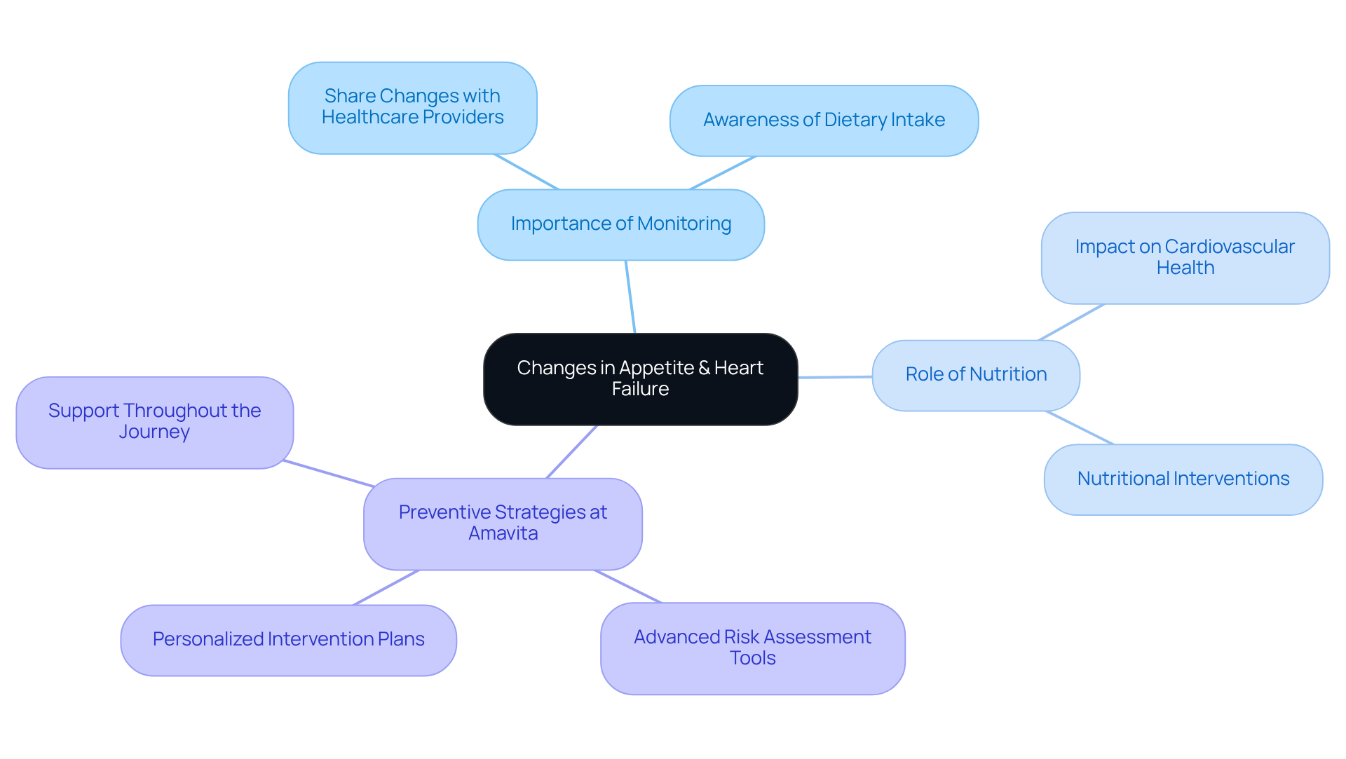 This mindmap illustrates how changes in appetite relate to heart failure. Each branch represents a different aspect of this relationship, showing the importance of nutrition and preventive measures in managing cardiovascular health.