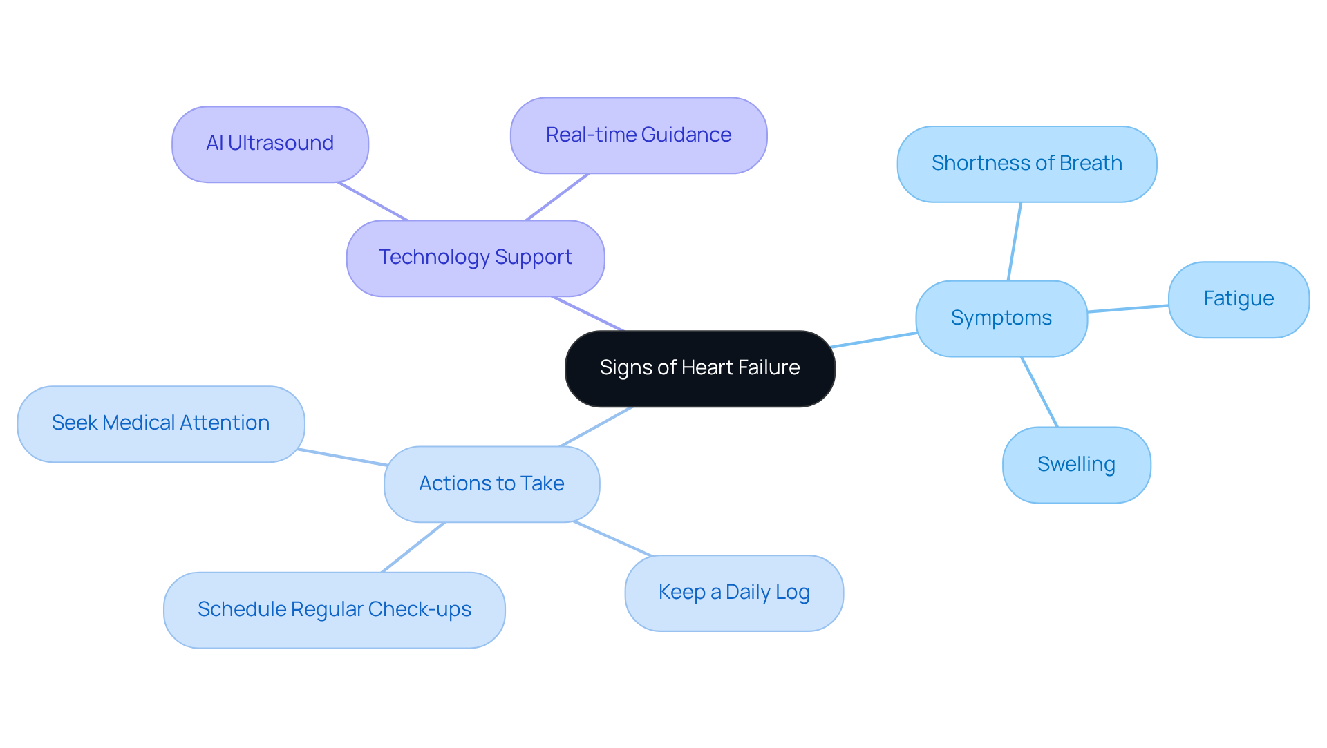 The central node represents heart failure signs, with branches illustrating the symptoms to watch for, actions to take if you notice these symptoms, and how technology can help in detection and intervention.