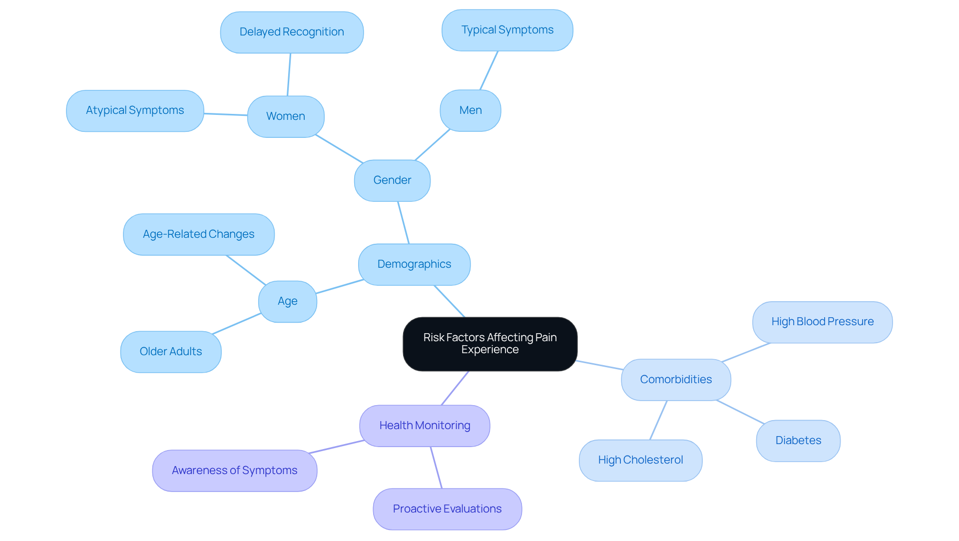 The central node represents the main topic, and branches show key risk factors and their implications. Each color-coded branch helps differentiate categories, and sub-branches provide specific details.