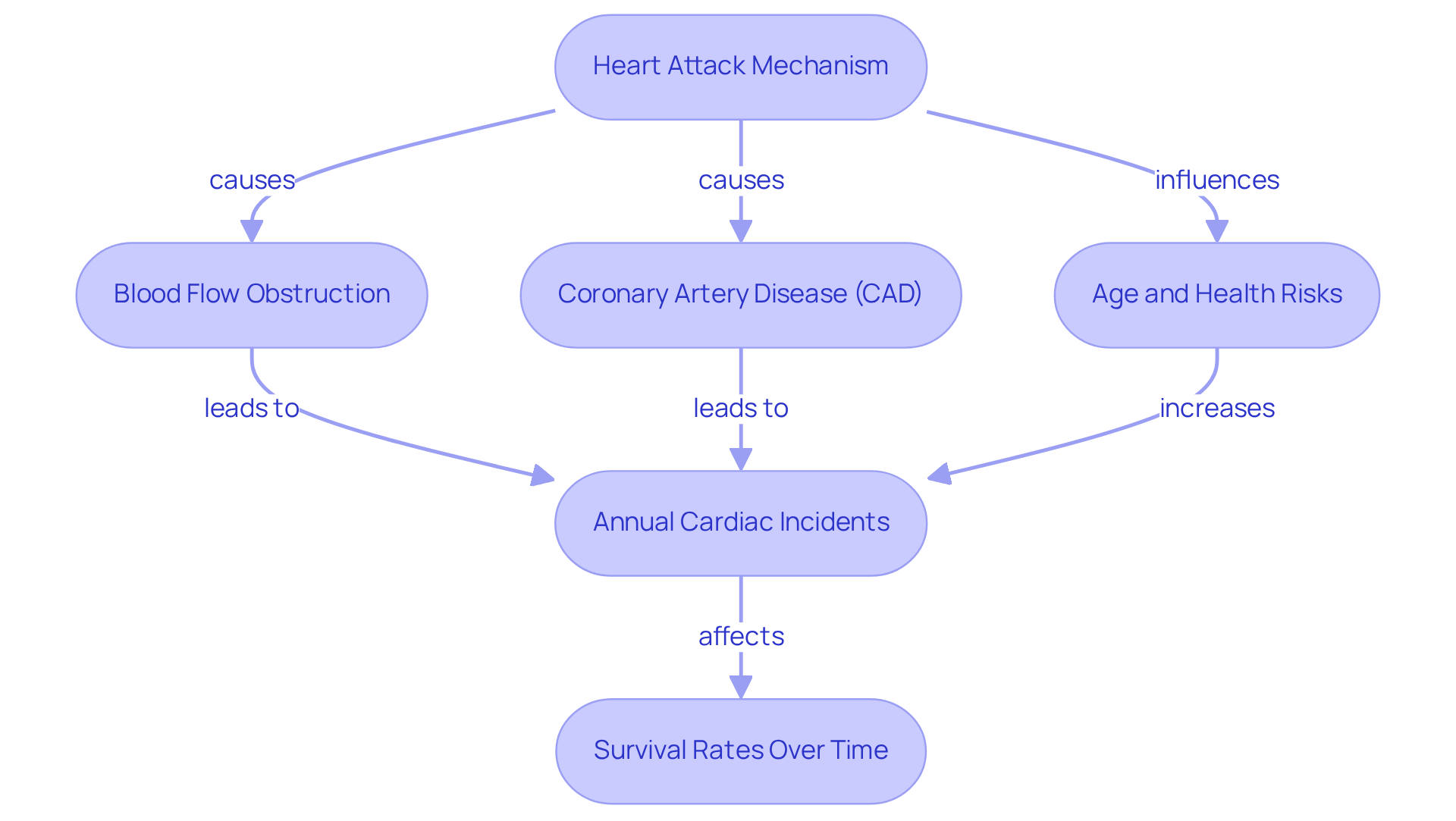 This flowchart guides you through the progression of a heart attack — starting from its causes, like blood clots and CAD, to important statistics and preventive measures. Follow the arrows to see how each section connects and informs the next step in understanding heart health.