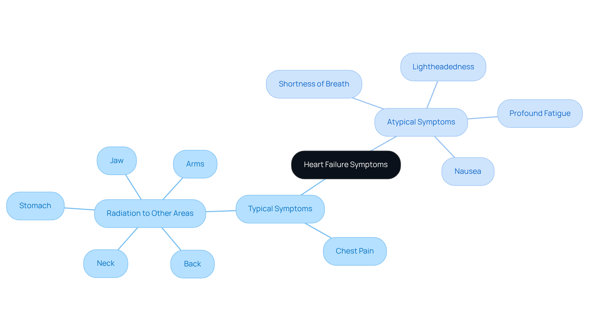 The central node represents heart failure symptoms. The branches show typical and atypical symptoms, illustrating the need for awareness about how they can present differently, especially in older adults.
