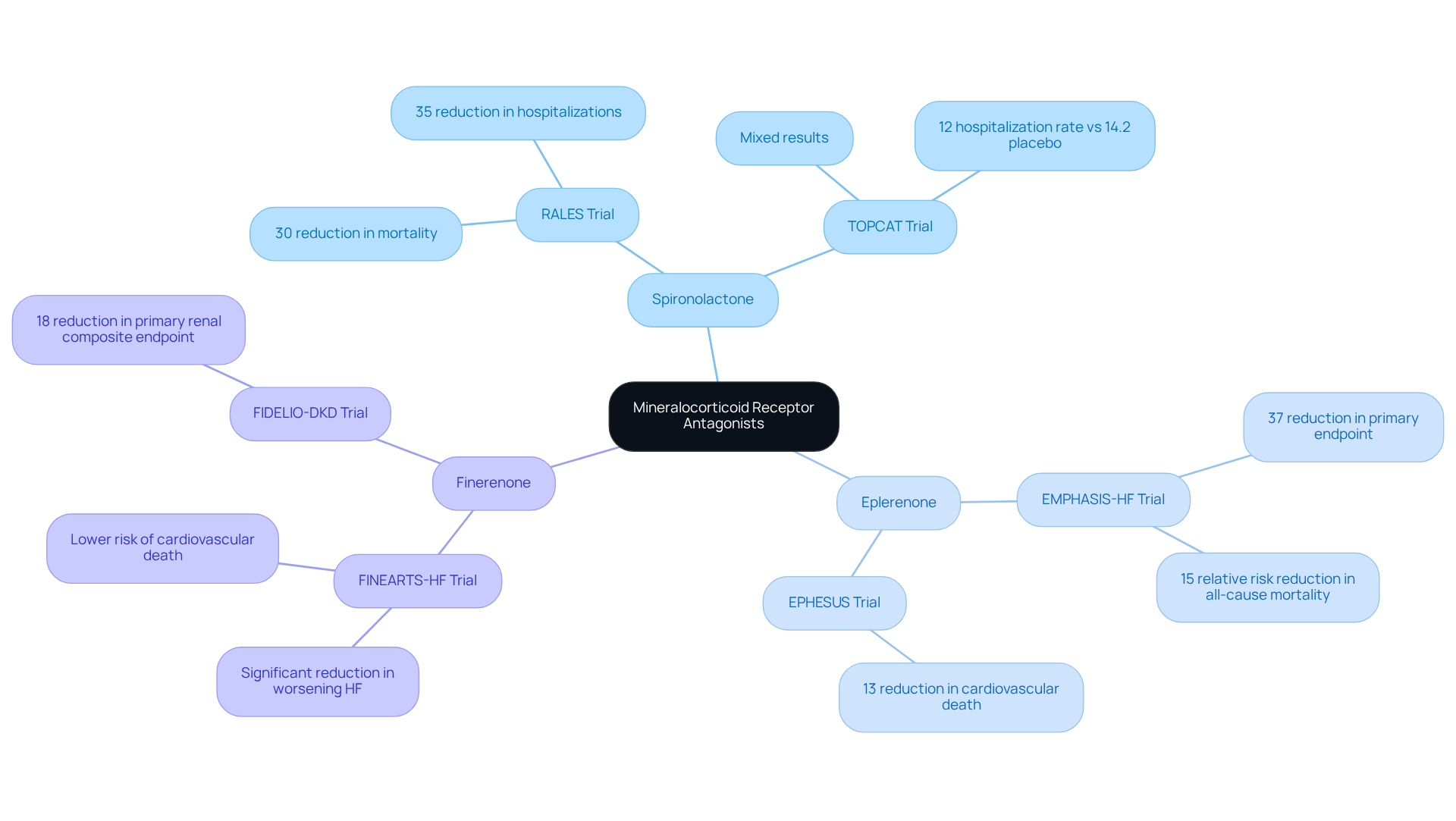 The central node shows the primary focus on MRAs. Branches represent different medications, with sub-branches detailing trial outcomes and statistics — the colors help differentiate between the MRAs for easier understanding.