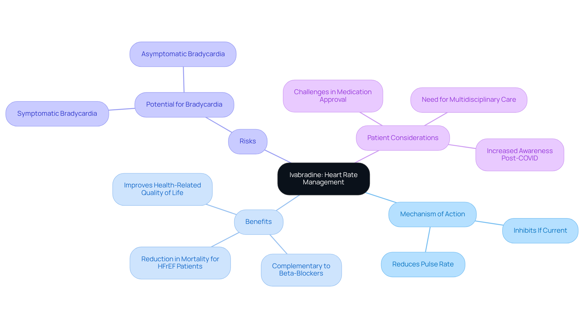 The central node represents ivabradine, with branches showing how it works, the benefits it offers, potential risks, and important patient considerations. Use this map to grasp the overall significance of ivabradine in heart health.