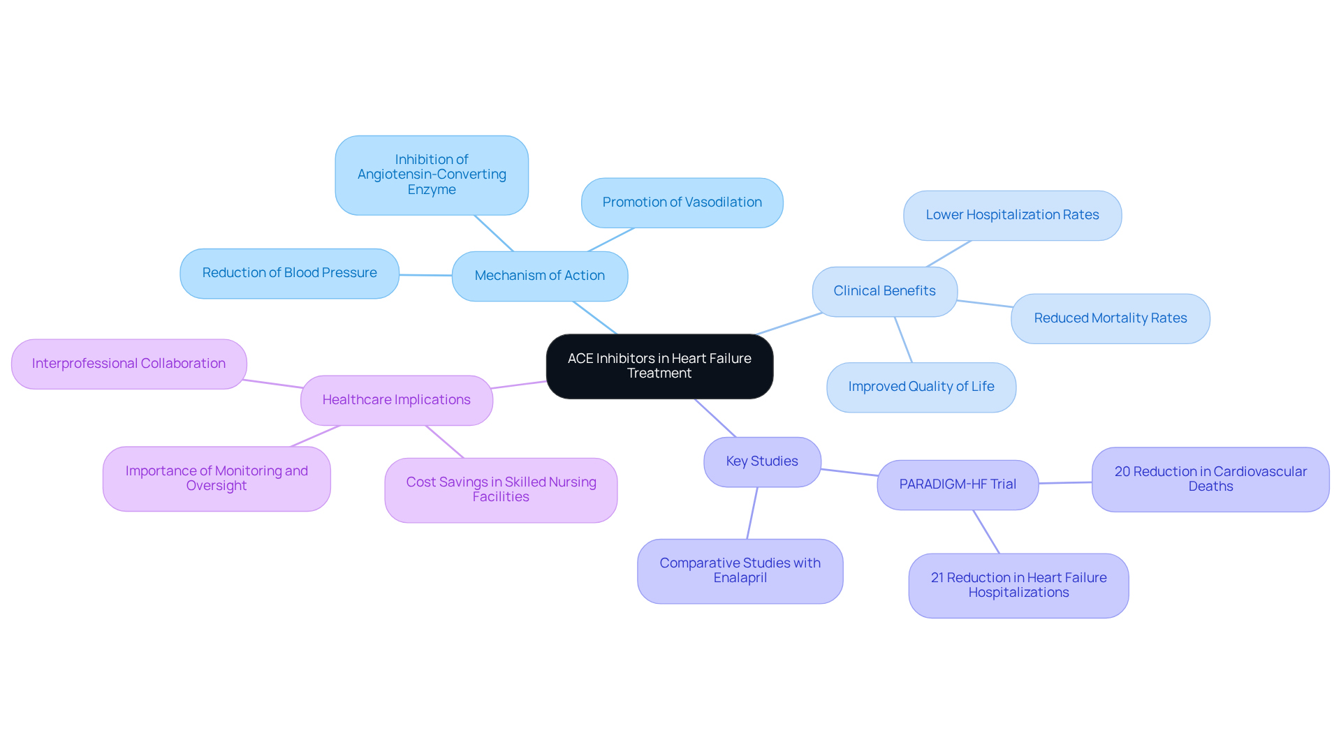 The central node shows the main topic, while the branches illustrate important aspects like how ACE inhibitors work, their benefits, significant studies, and their role in healthcare. Follow the branches to explore each area of interest.