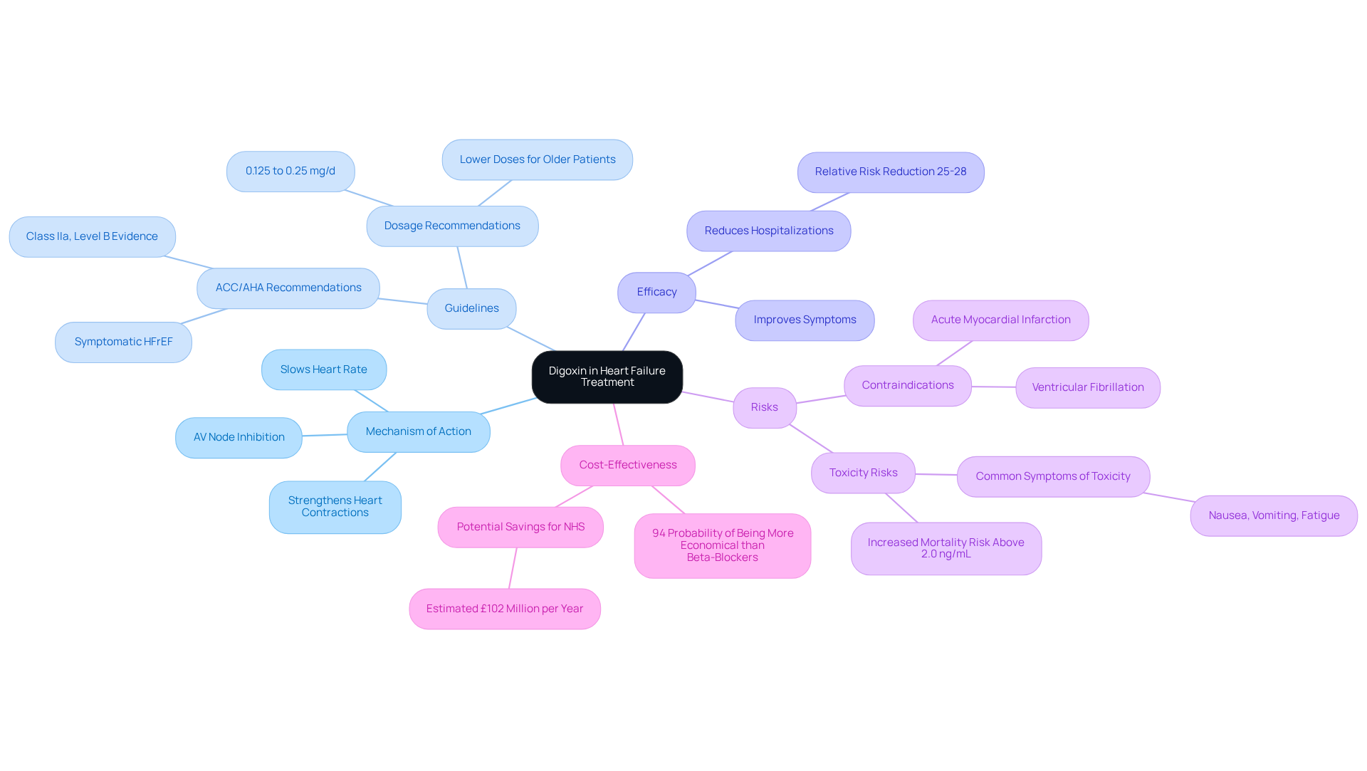 The central node represents digoxin, with branches showing its key aspects in heart failure treatment. Each branch provides insights into how digoxin works, when it should be used, its outcomes, risks, and economic benefits.