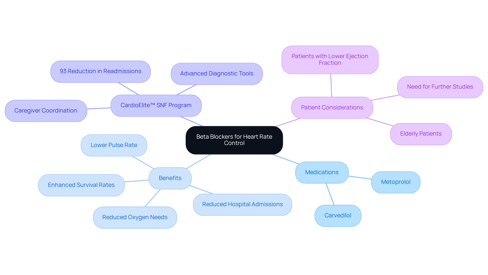 The central node highlights beta blockers, while the branches show their medications, benefits, and the specific care program. Follow the branches to understand how each part connects to the overall topic of heart health.