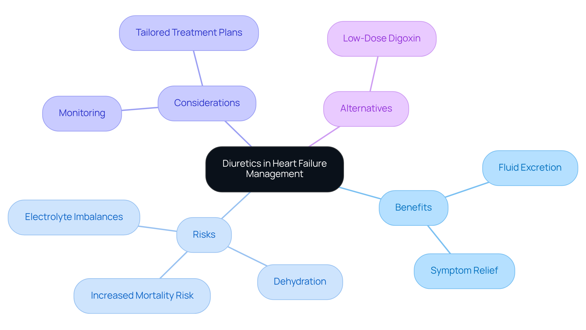 The central node represents the main topic of diuretics. Each branch illustrates important aspects like benefits, risks, and alternatives. This visual helps to understand how these elements connect and influence each other in managing heart failure.