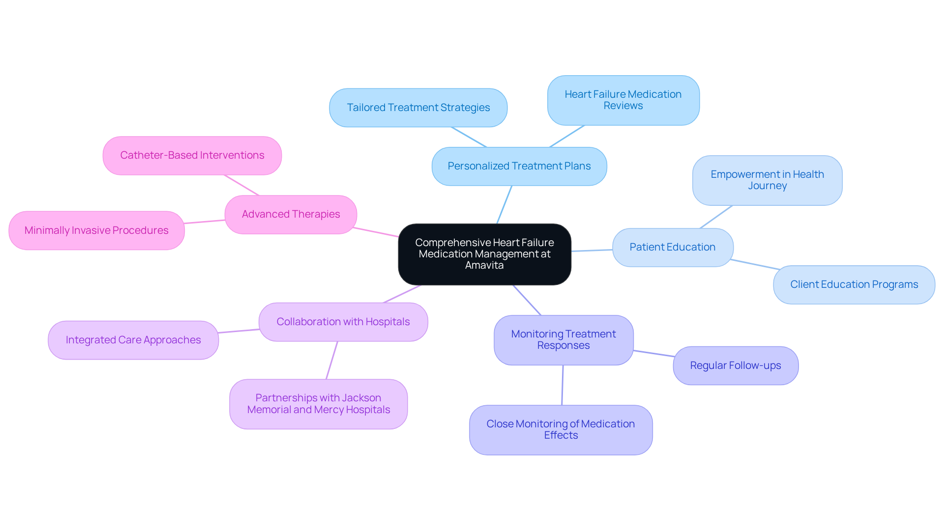 This mindmap illustrates how various aspects of care connect to the central theme of managing heart failure — each branch represents a critical area of focus that contributes to the overall strategy.
