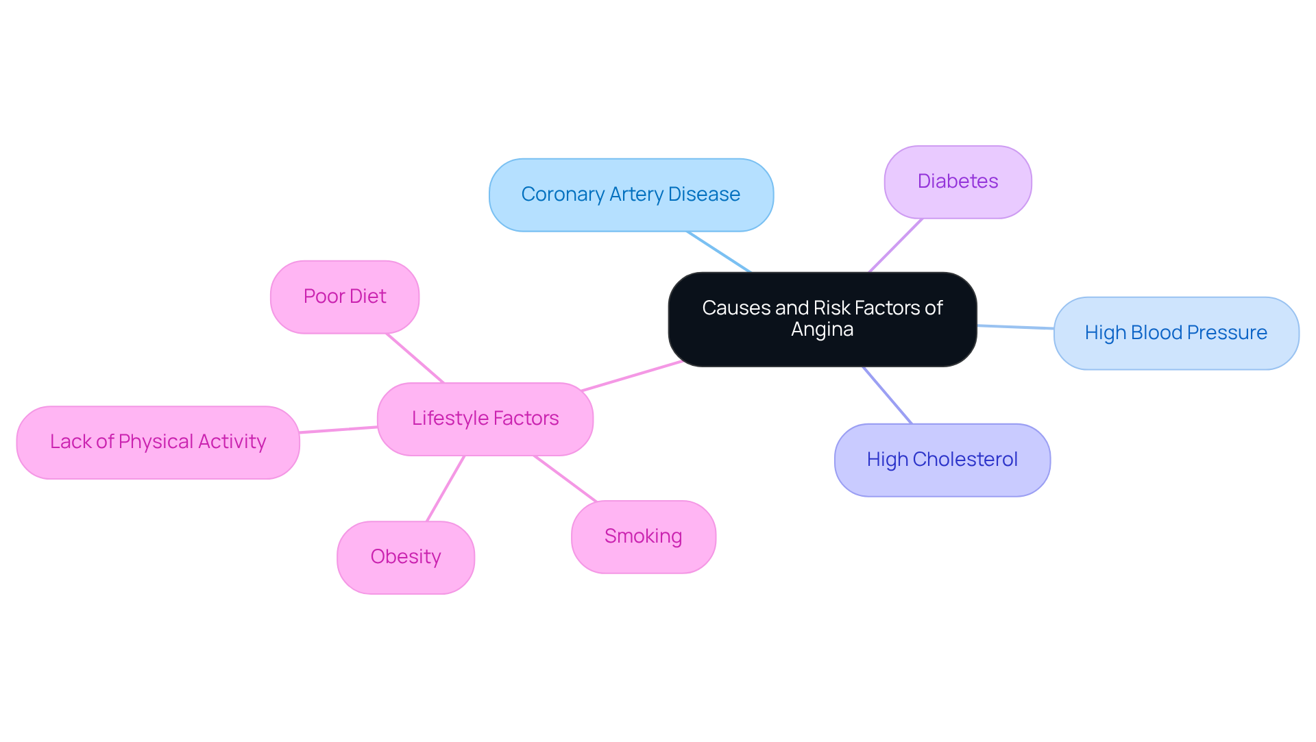 The central idea is about angina, with branches representing various causes and risk factors. Each branch shows how specific elements contribute to heart health issues.