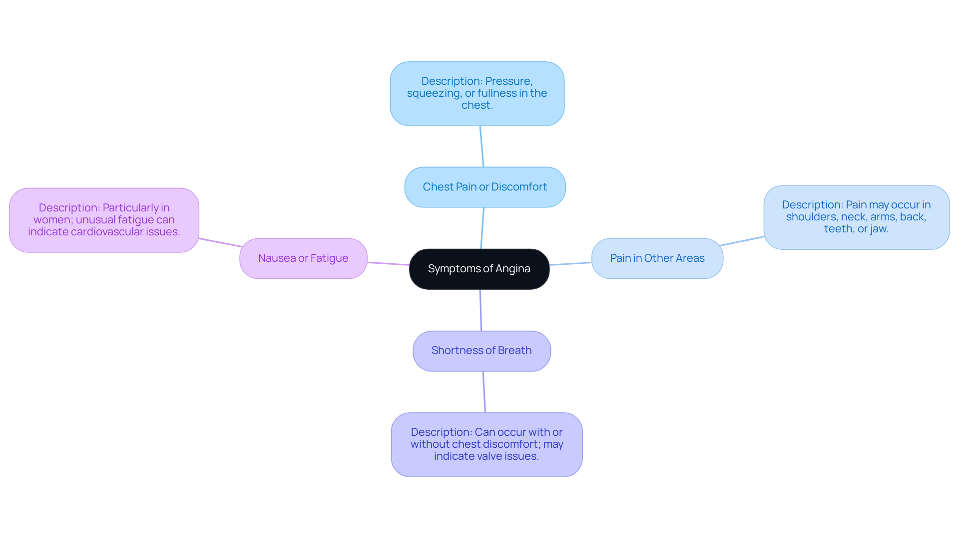 The central node represents angina symptoms, and each branch details a specific symptom, helping you understand the various ways angina can manifest.