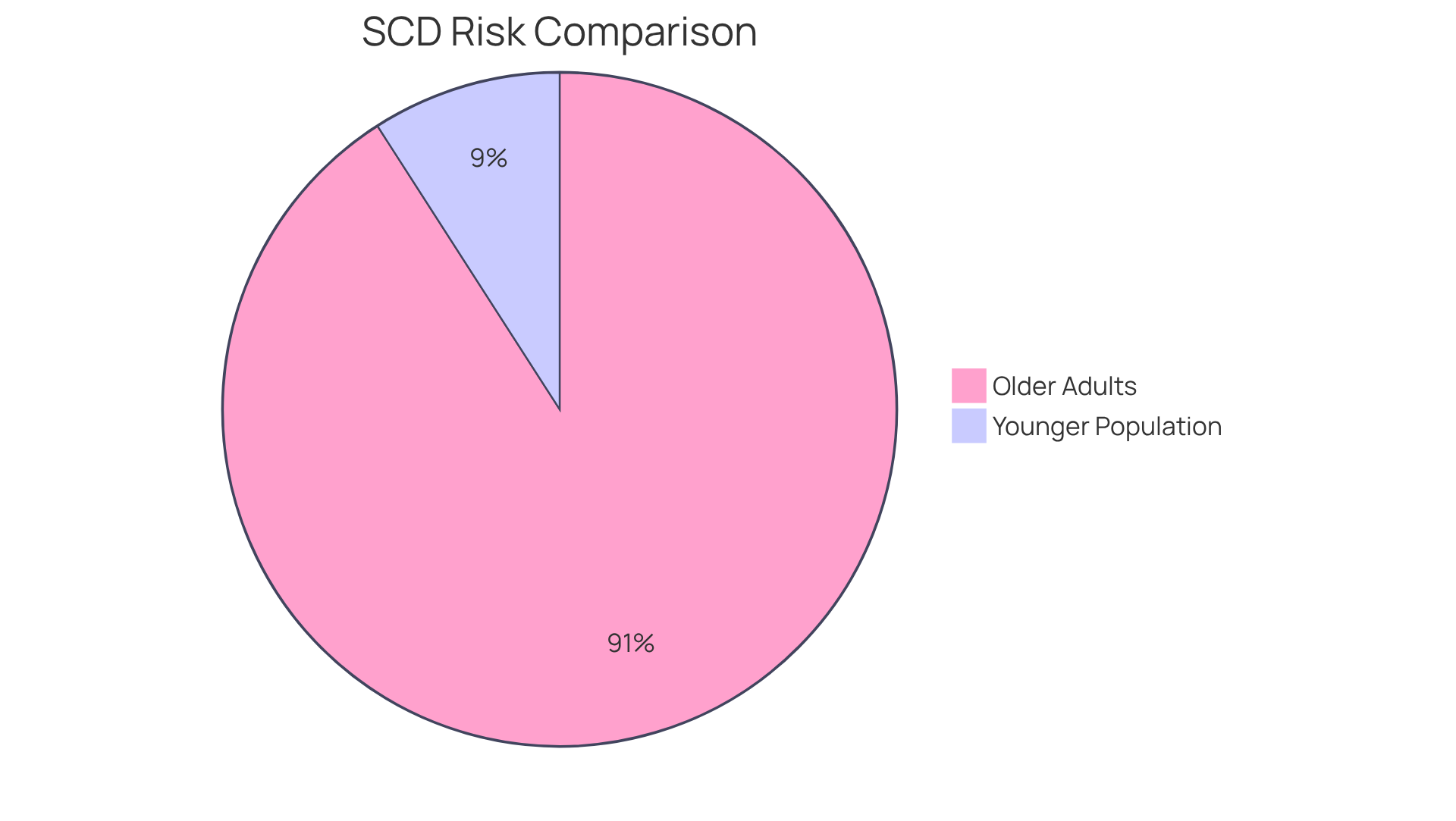 This chart shows the risk of sudden cardiac death: the blue slice represents younger individuals, while the orange slice highlights the significantly higher risk in older adults. The larger the slice, the greater the risk.