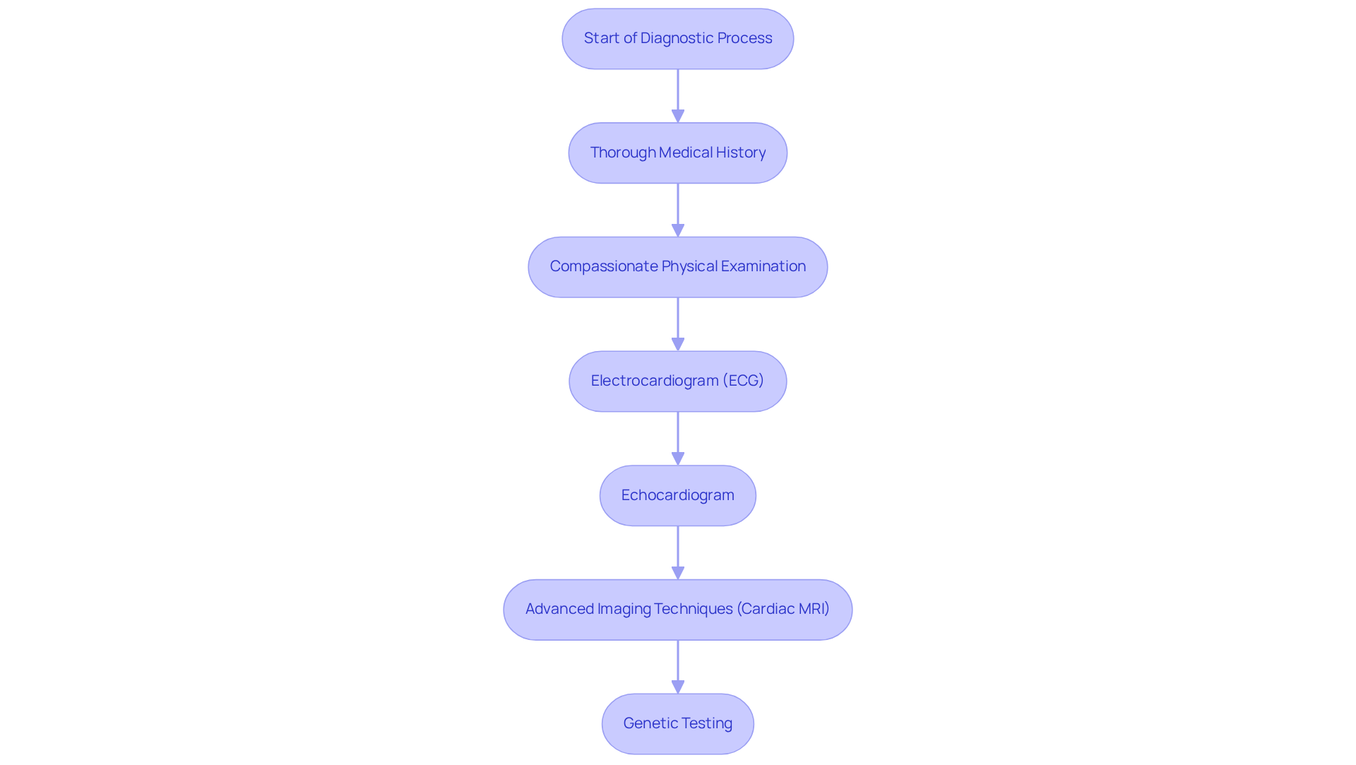 Each box represents a step in the diagnostic journey for HCM — follow the arrows to see how each action leads to the next as you navigate through your diagnosis.