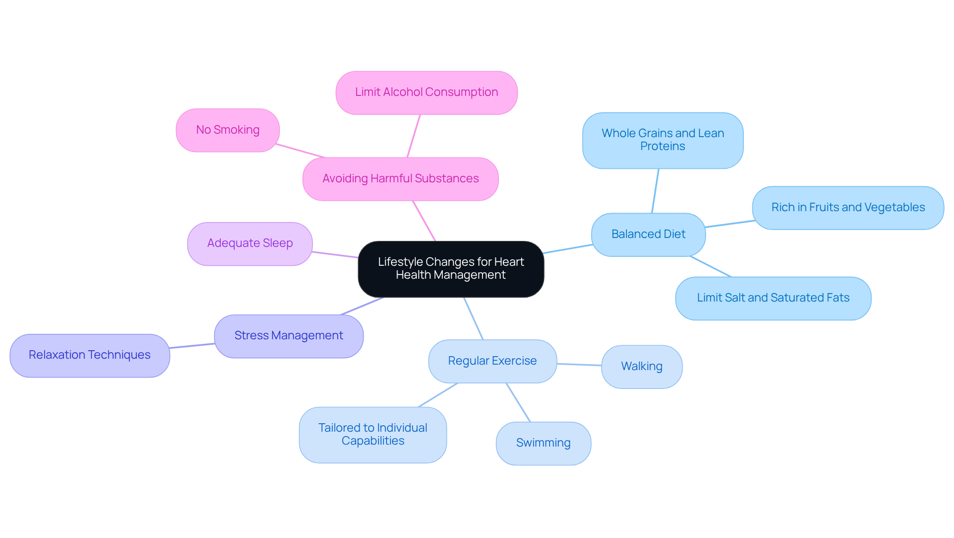 The central idea is how lifestyle changes can improve heart health. Each branch represents a key area to focus on, and the sub-branches provide specific tips or actions to help you in that area.