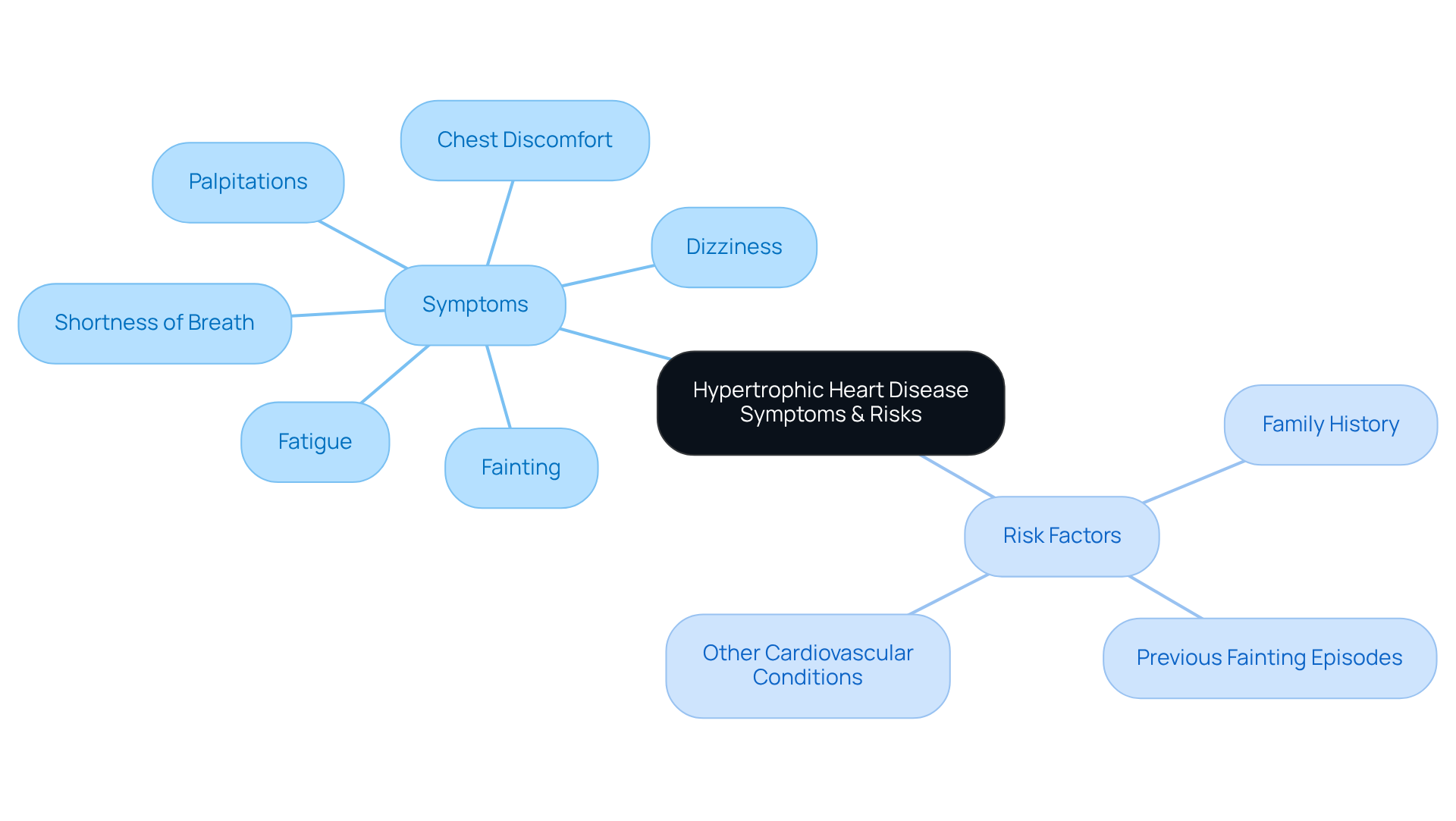 The center shows the main topic. Each branch represents either symptoms or risk factors, helping you see what to watch for and what increases your risk.