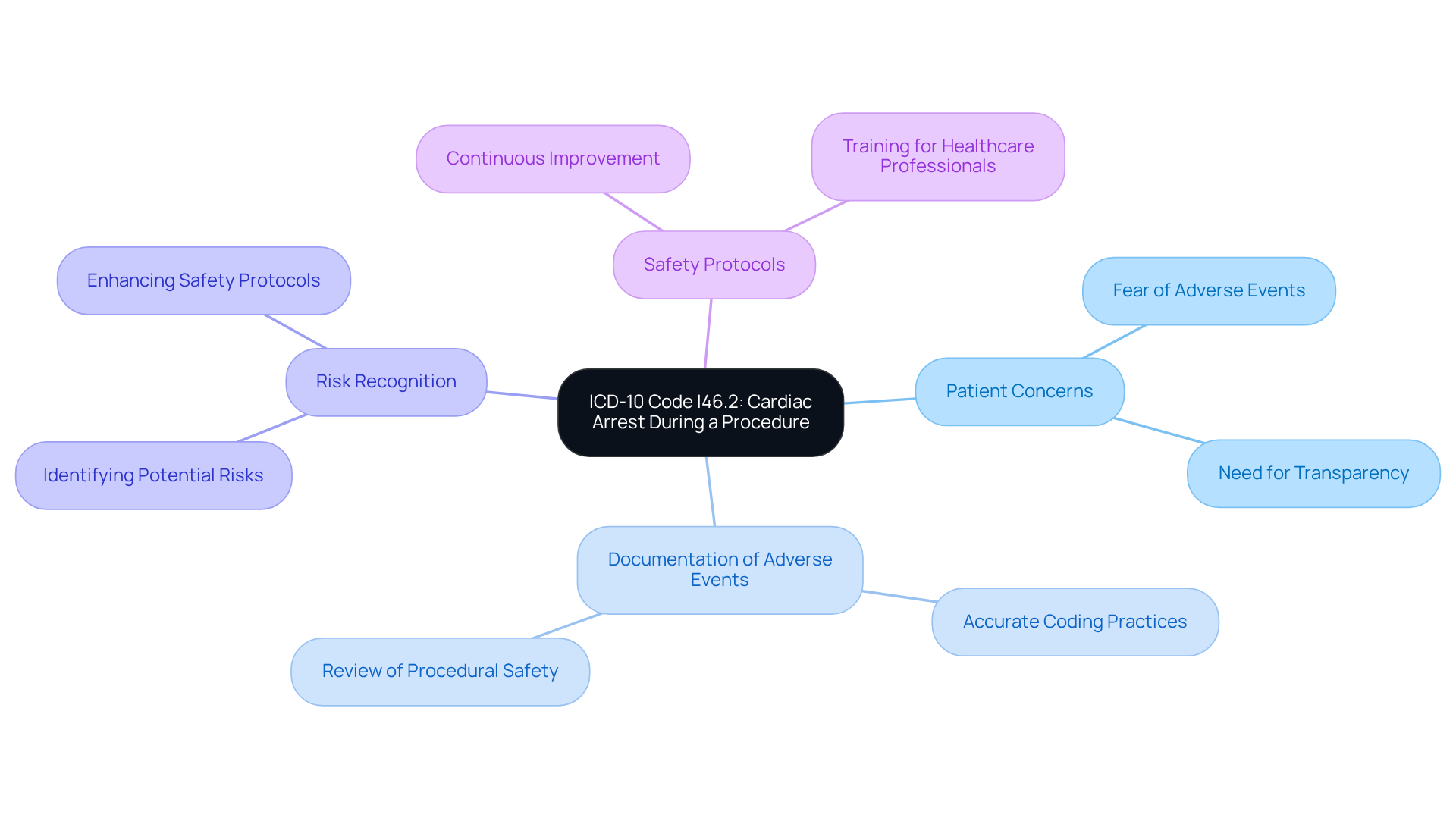 The central idea is the ICD-10 Code, and each branch represents important aspects related to that code, helping you see how it connects to patient safety and healthcare practices.