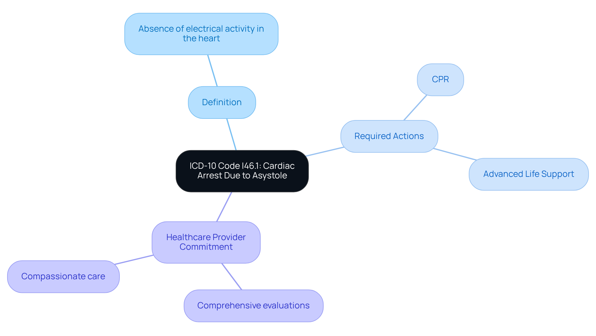 The center node shows the main ICD-10 code, with branches illustrating key aspects: the condition itself, the necessary actions, and the commitment of healthcare providers to patient care.