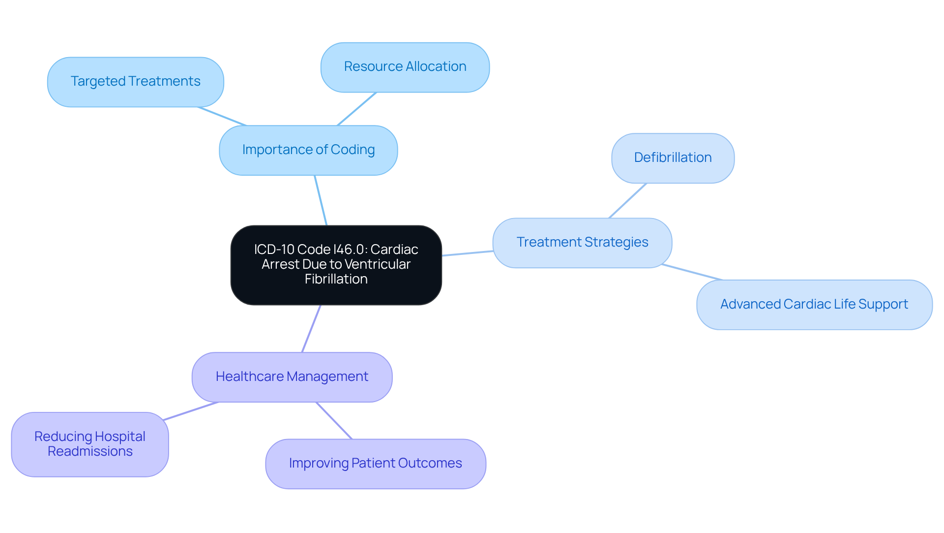 Start at the center with the ICD-10 code, then explore its importance, treatment options, and how it aids in managing healthcare effectively.