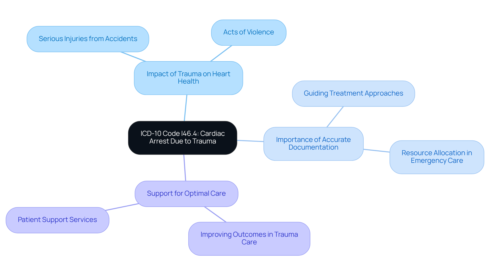 The central node represents the ICD-10 code, while the branches illustrate important related topics. Each branch helps you understand how trauma affects heart health and the significance of accurate documentation in treatment.